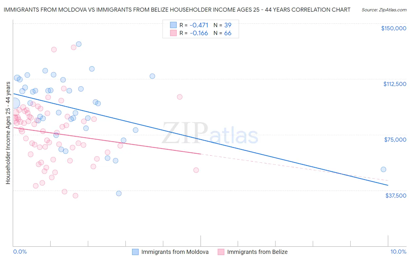 Immigrants from Moldova vs Immigrants from Belize Householder Income Ages 25 - 44 years