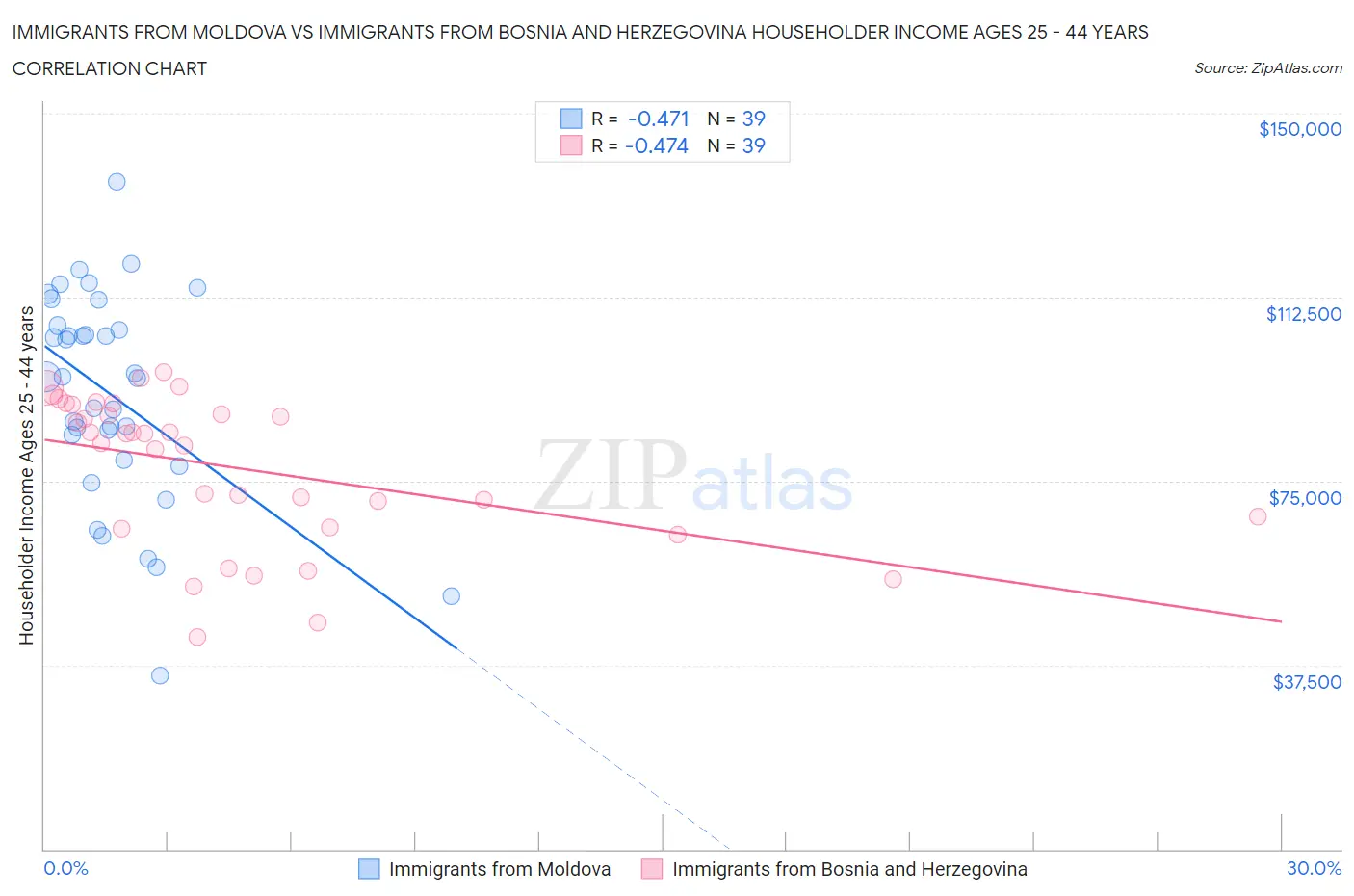 Immigrants from Moldova vs Immigrants from Bosnia and Herzegovina Householder Income Ages 25 - 44 years