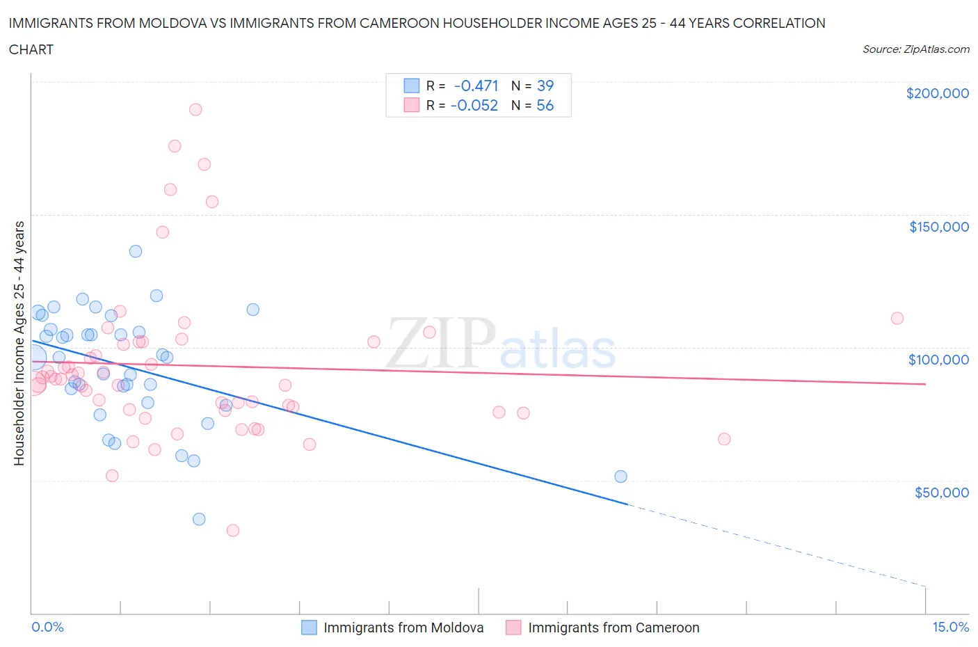 Immigrants from Moldova vs Immigrants from Cameroon Householder Income Ages 25 - 44 years