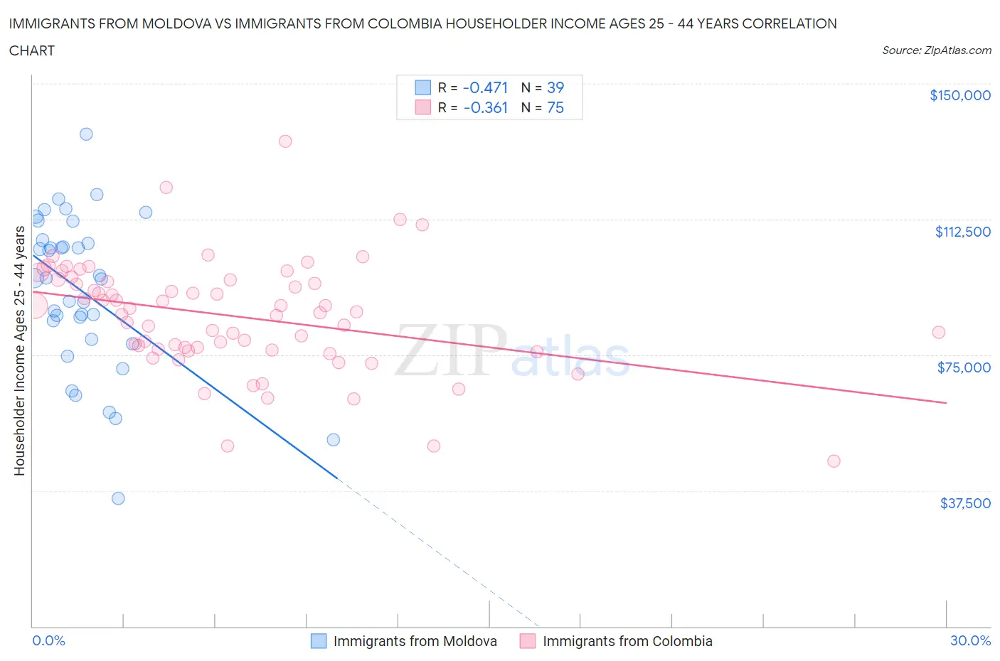 Immigrants from Moldova vs Immigrants from Colombia Householder Income Ages 25 - 44 years