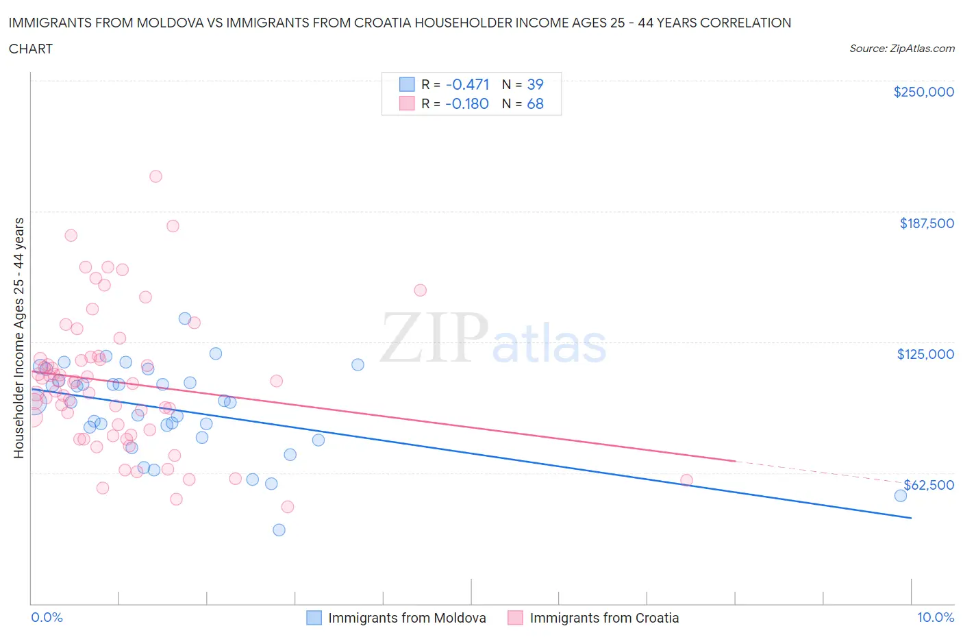 Immigrants from Moldova vs Immigrants from Croatia Householder Income Ages 25 - 44 years