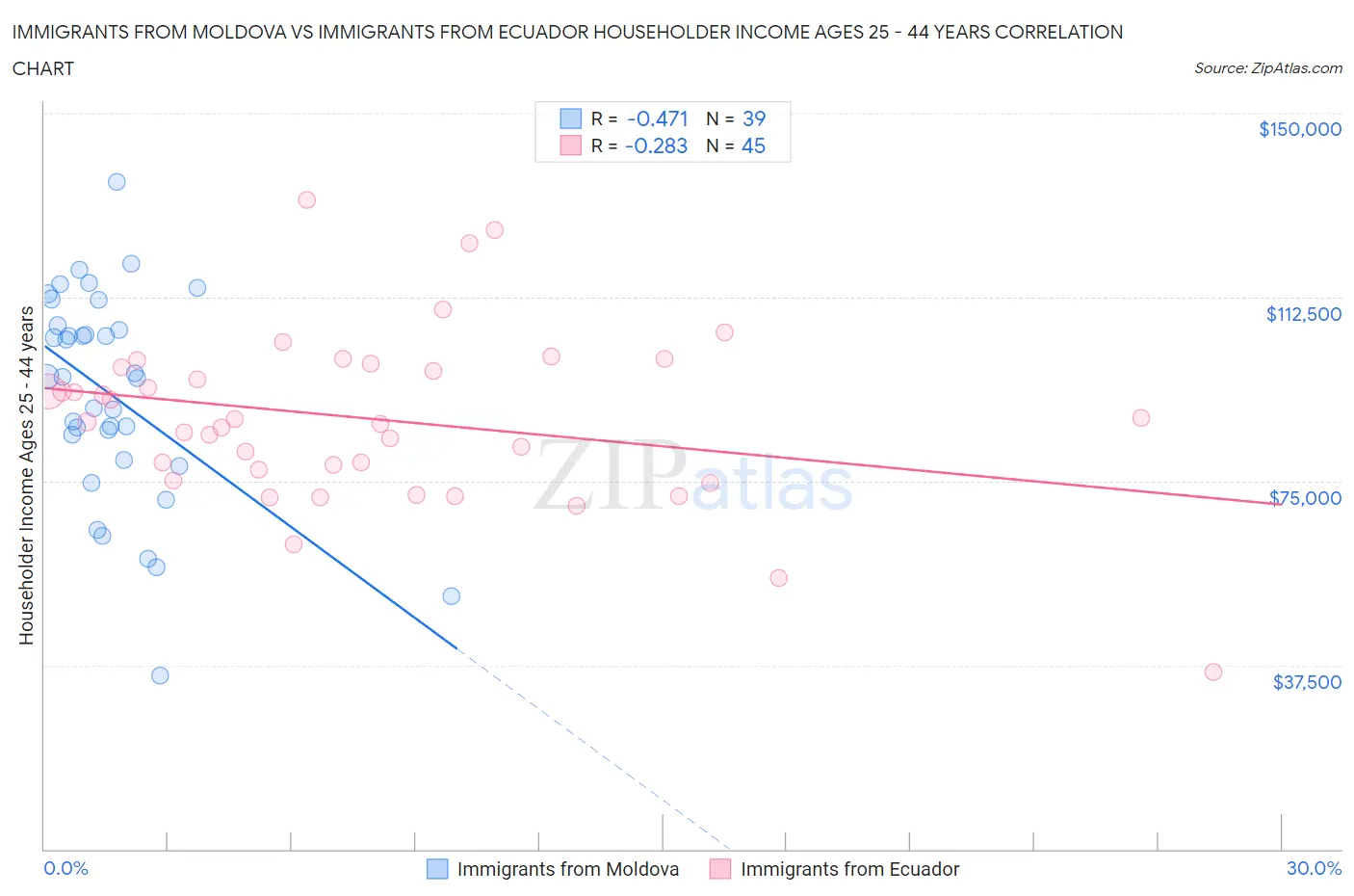 Immigrants from Moldova vs Immigrants from Ecuador Householder Income Ages 25 - 44 years