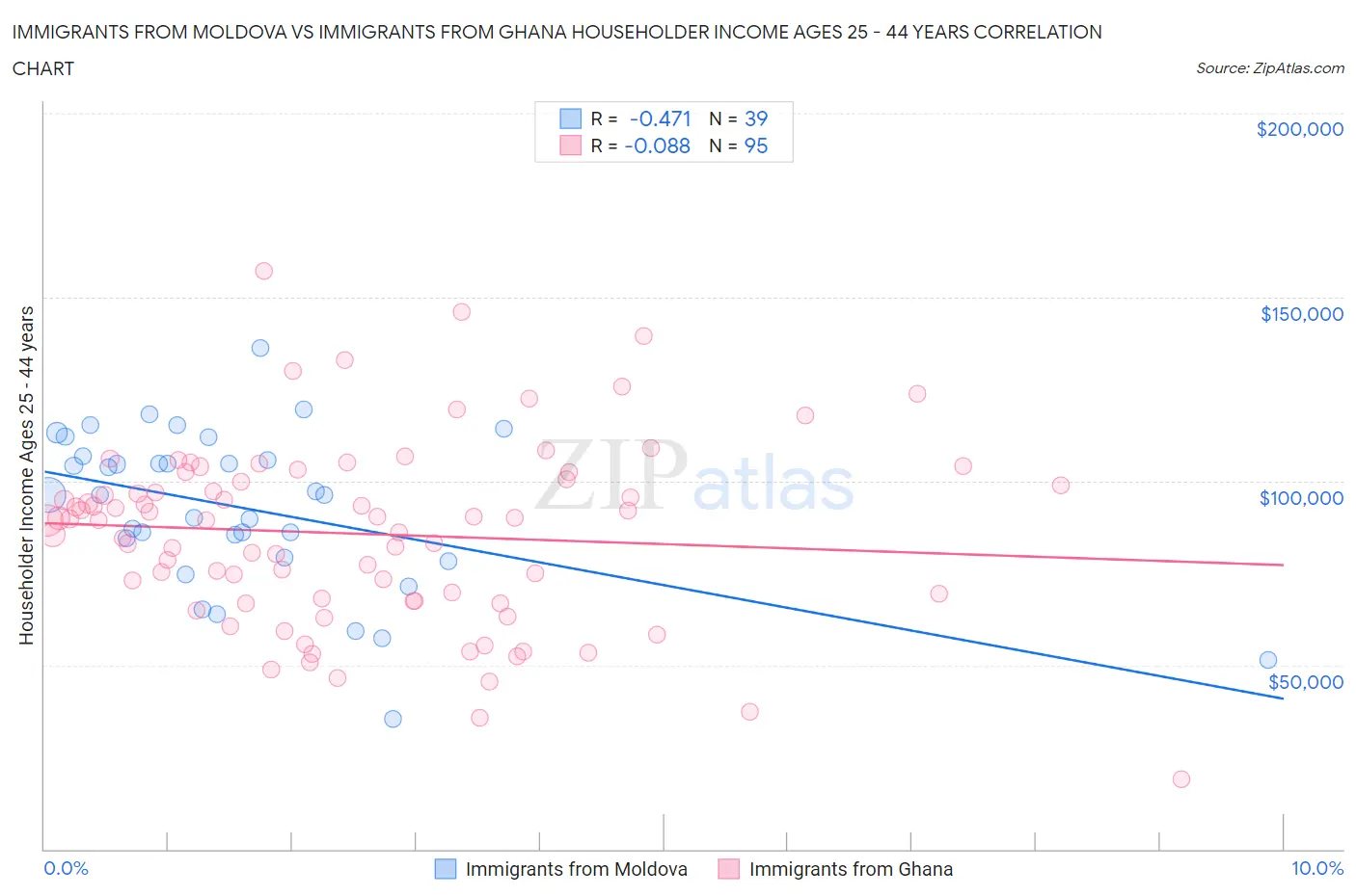 Immigrants from Moldova vs Immigrants from Ghana Householder Income Ages 25 - 44 years