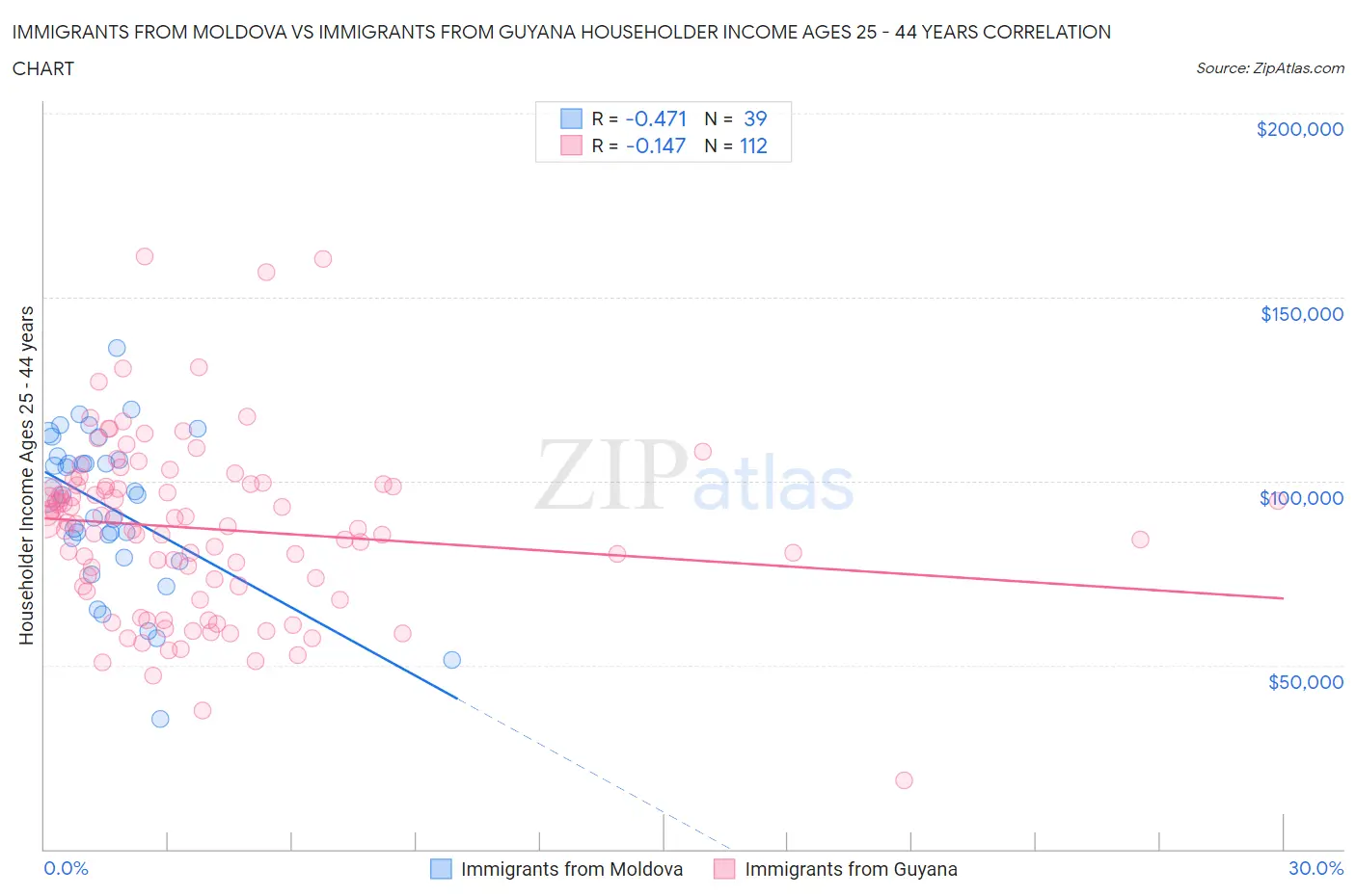 Immigrants from Moldova vs Immigrants from Guyana Householder Income Ages 25 - 44 years