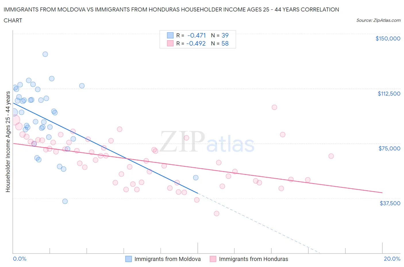 Immigrants from Moldova vs Immigrants from Honduras Householder Income Ages 25 - 44 years