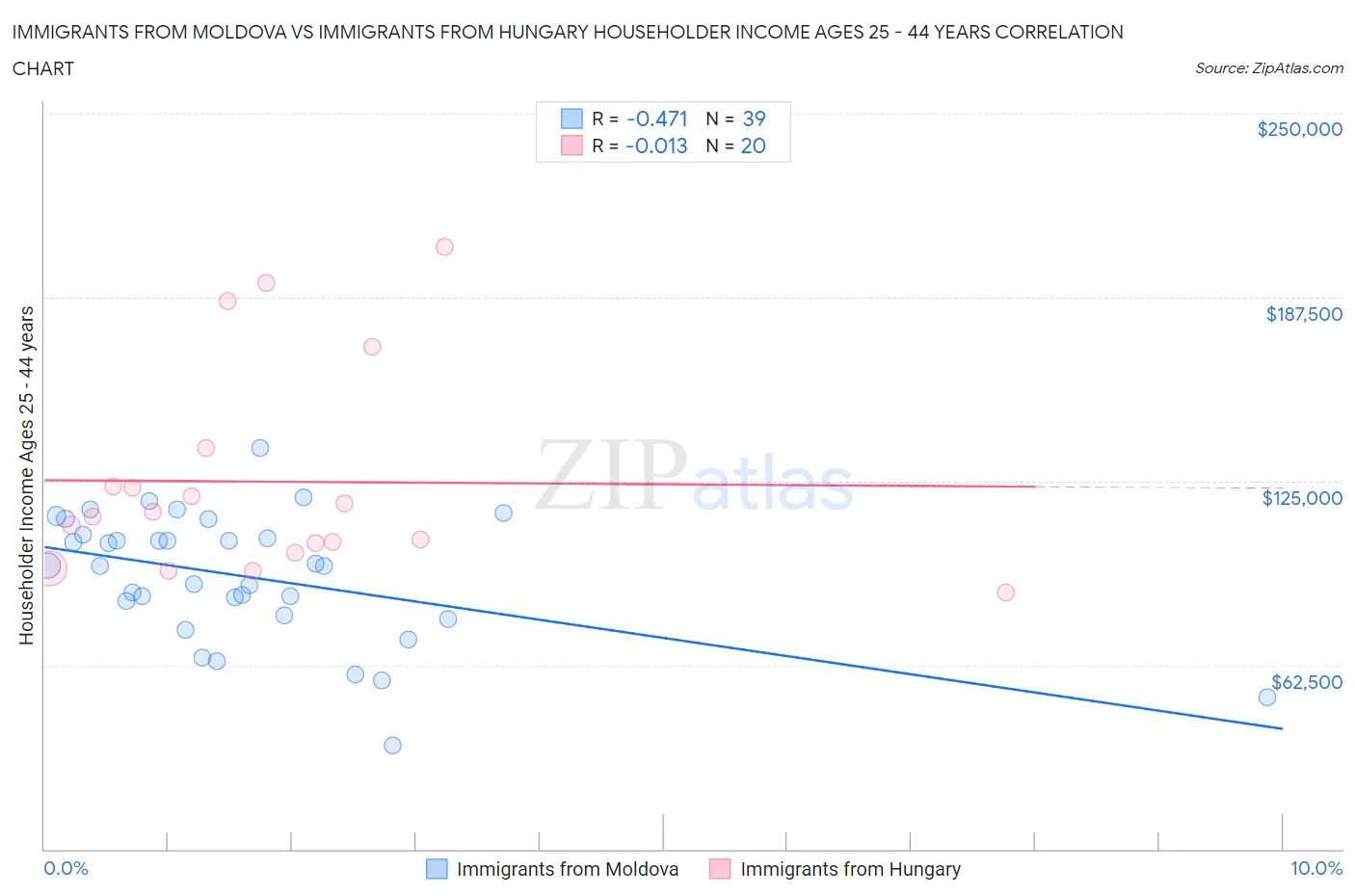 Immigrants from Moldova vs Immigrants from Hungary Householder Income Ages 25 - 44 years