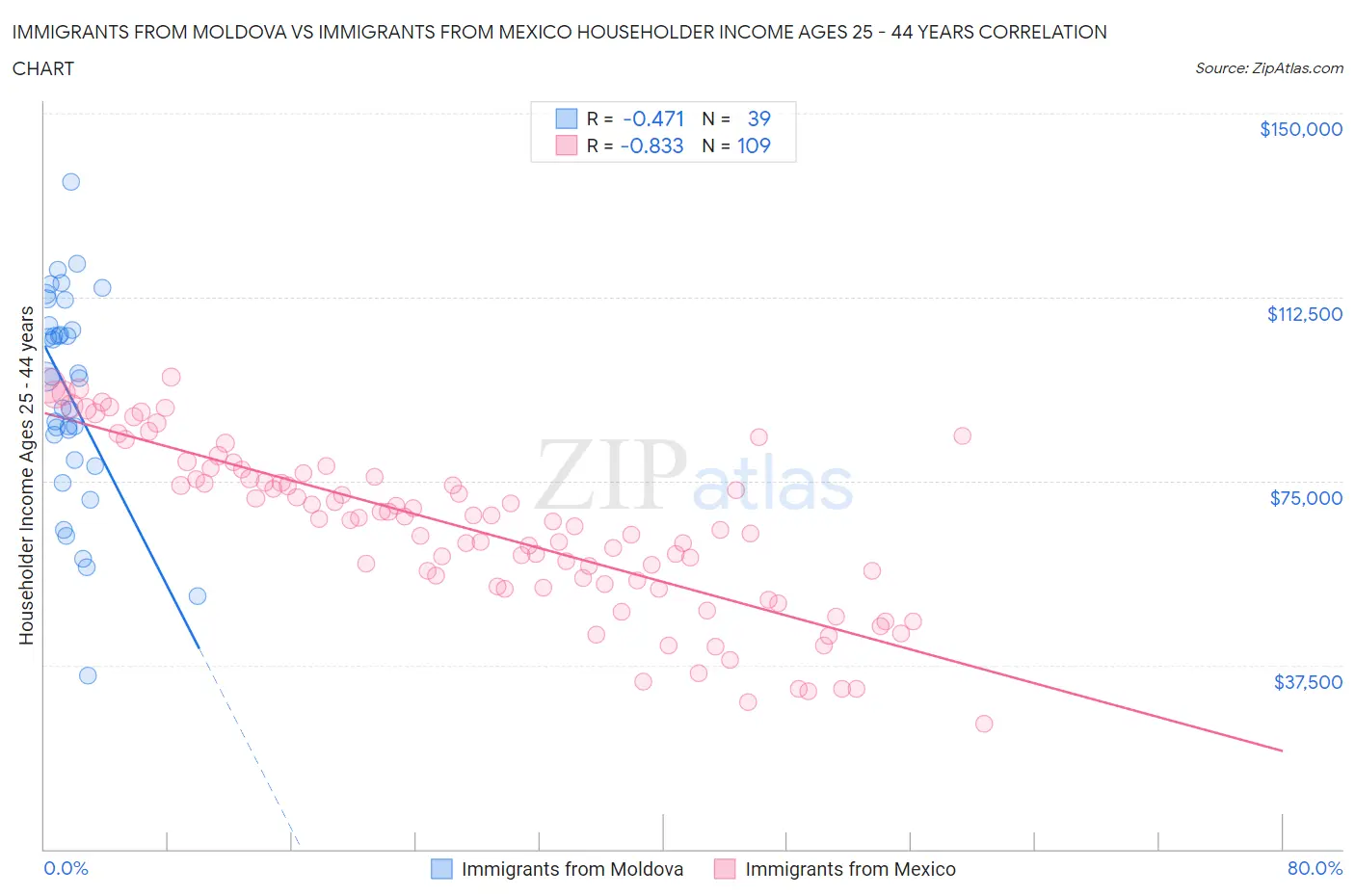 Immigrants from Moldova vs Immigrants from Mexico Householder Income Ages 25 - 44 years