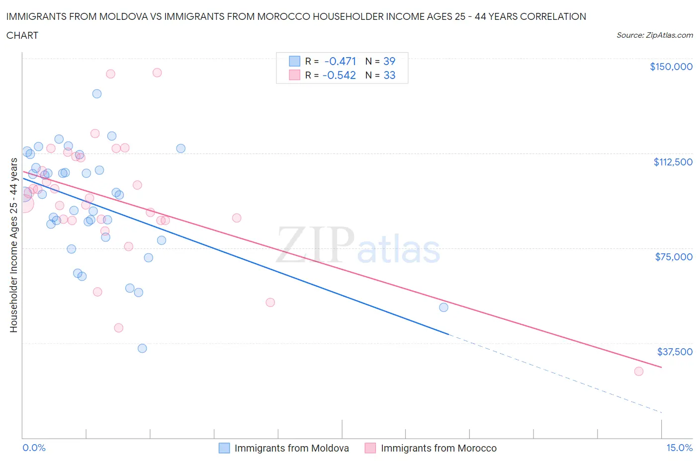 Immigrants from Moldova vs Immigrants from Morocco Householder Income Ages 25 - 44 years