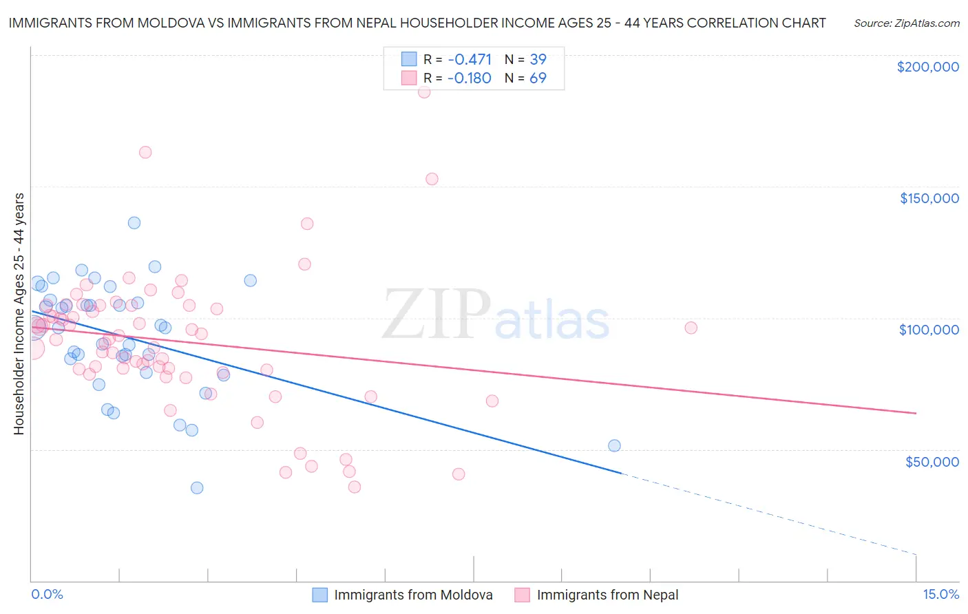Immigrants from Moldova vs Immigrants from Nepal Householder Income Ages 25 - 44 years