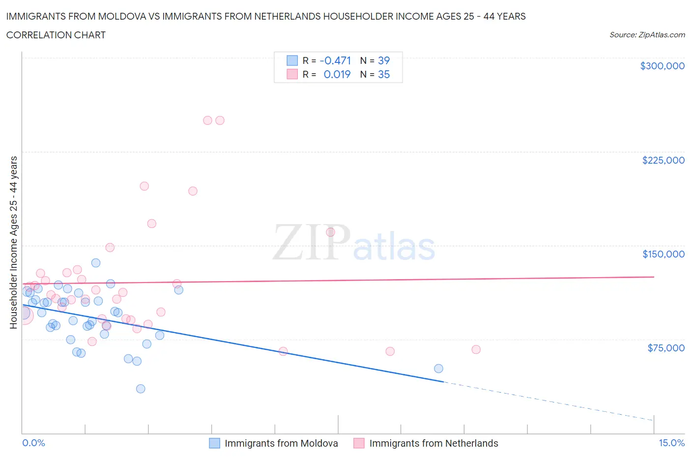 Immigrants from Moldova vs Immigrants from Netherlands Householder Income Ages 25 - 44 years