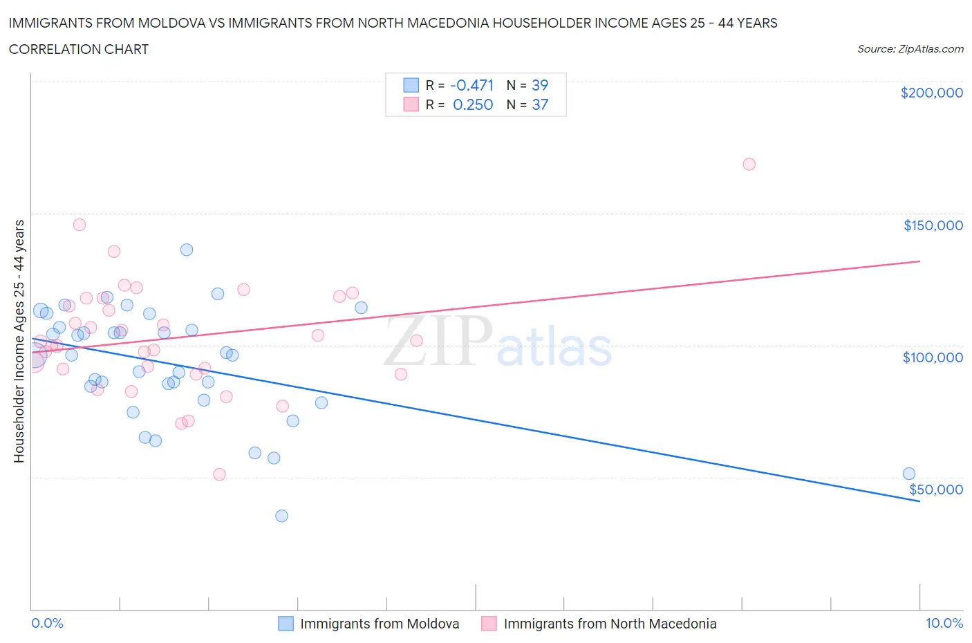 Immigrants from Moldova vs Immigrants from North Macedonia Householder Income Ages 25 - 44 years