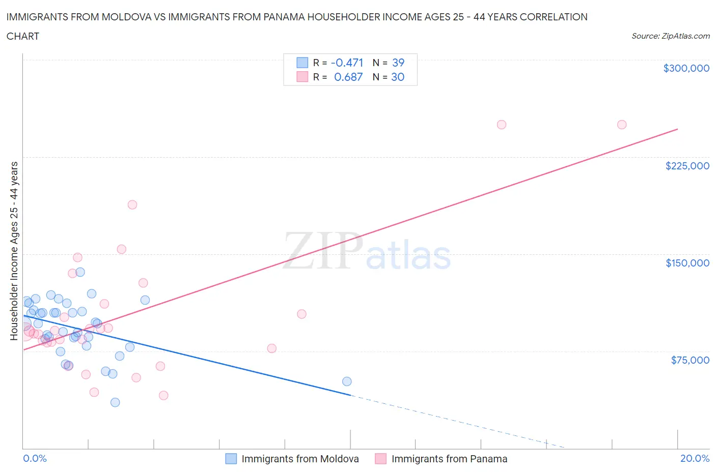 Immigrants from Moldova vs Immigrants from Panama Householder Income Ages 25 - 44 years