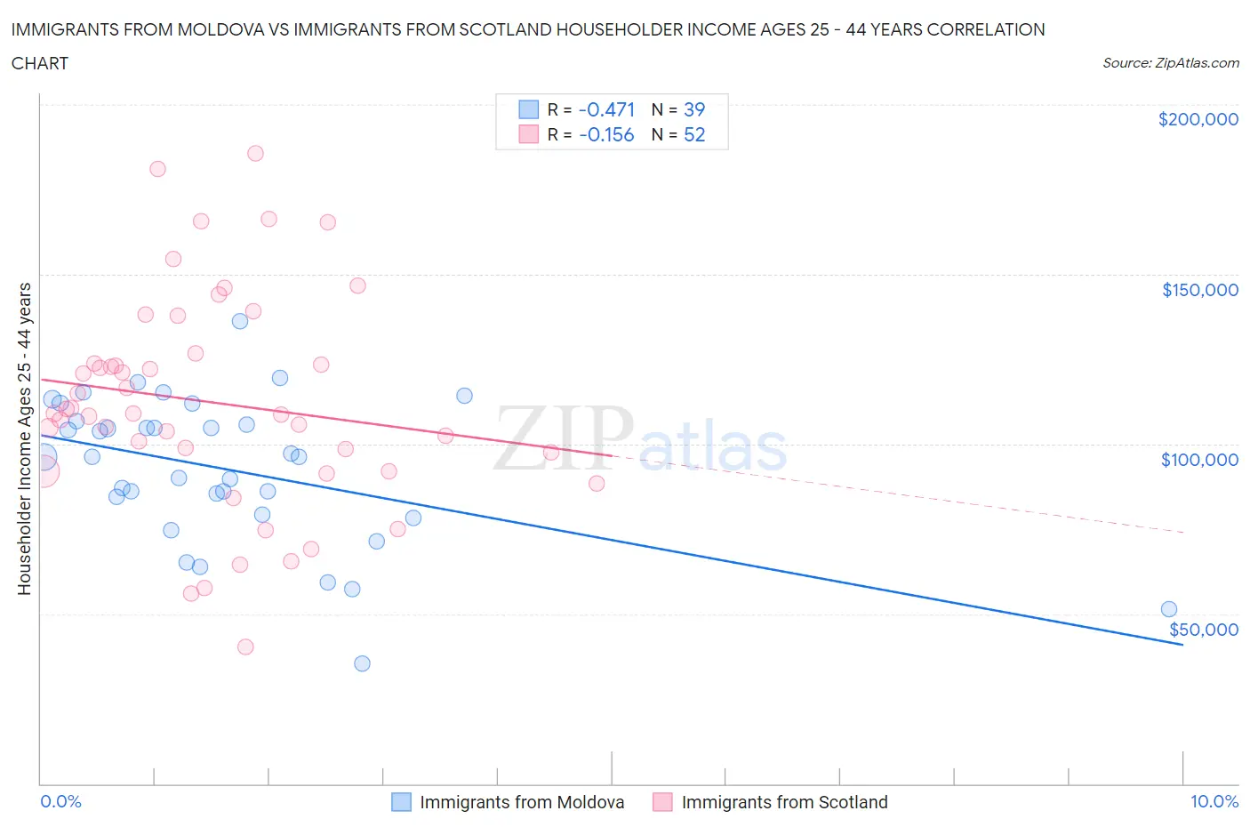 Immigrants from Moldova vs Immigrants from Scotland Householder Income Ages 25 - 44 years