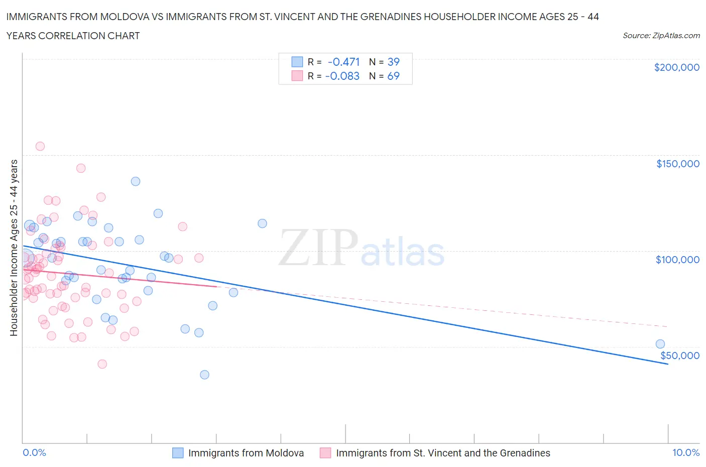Immigrants from Moldova vs Immigrants from St. Vincent and the Grenadines Householder Income Ages 25 - 44 years