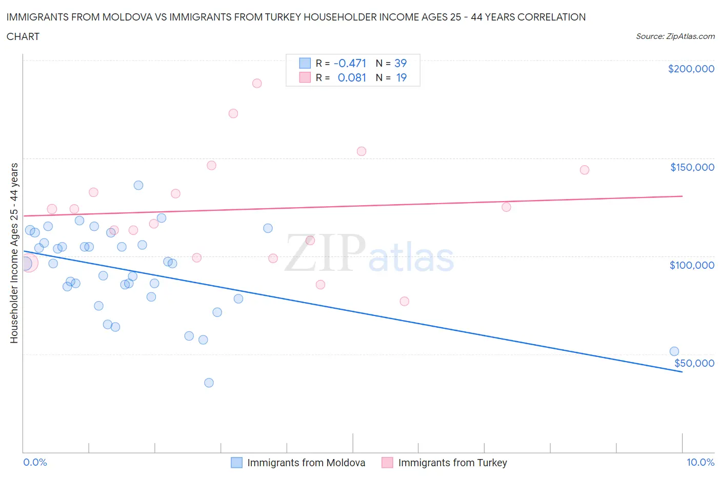 Immigrants from Moldova vs Immigrants from Turkey Householder Income Ages 25 - 44 years