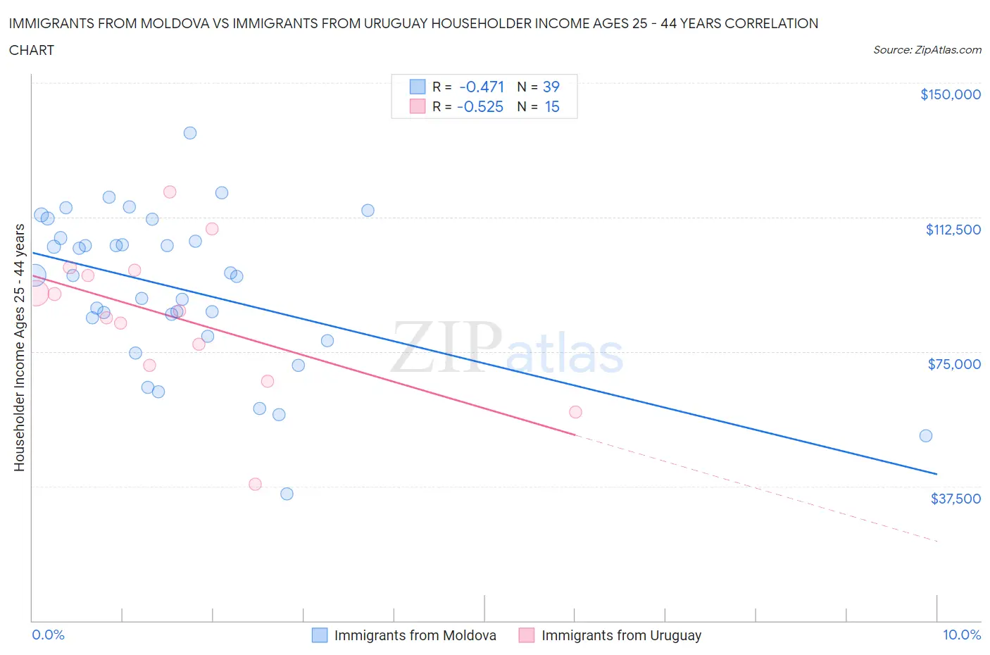 Immigrants from Moldova vs Immigrants from Uruguay Householder Income Ages 25 - 44 years