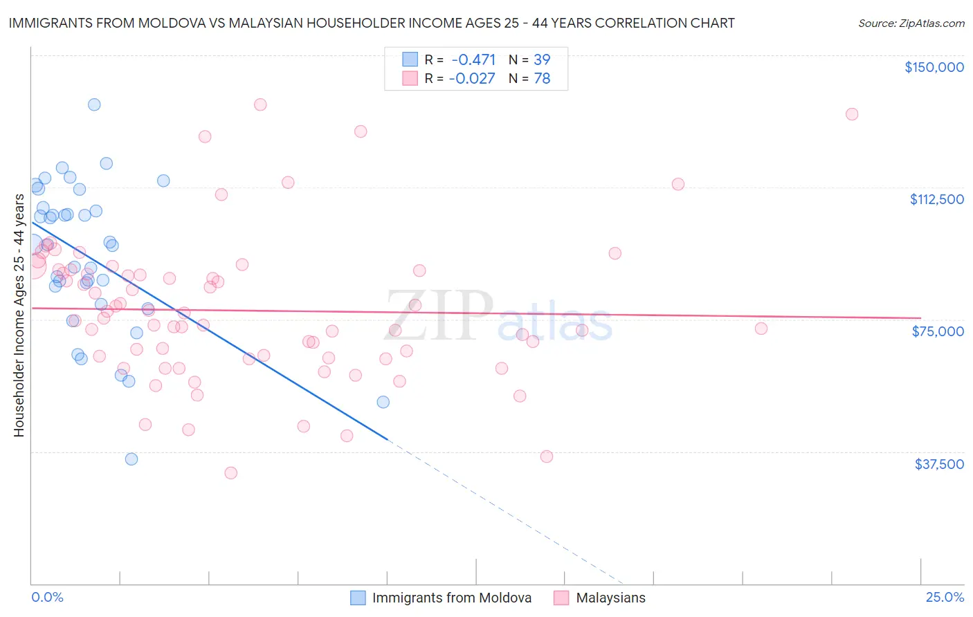 Immigrants from Moldova vs Malaysian Householder Income Ages 25 - 44 years