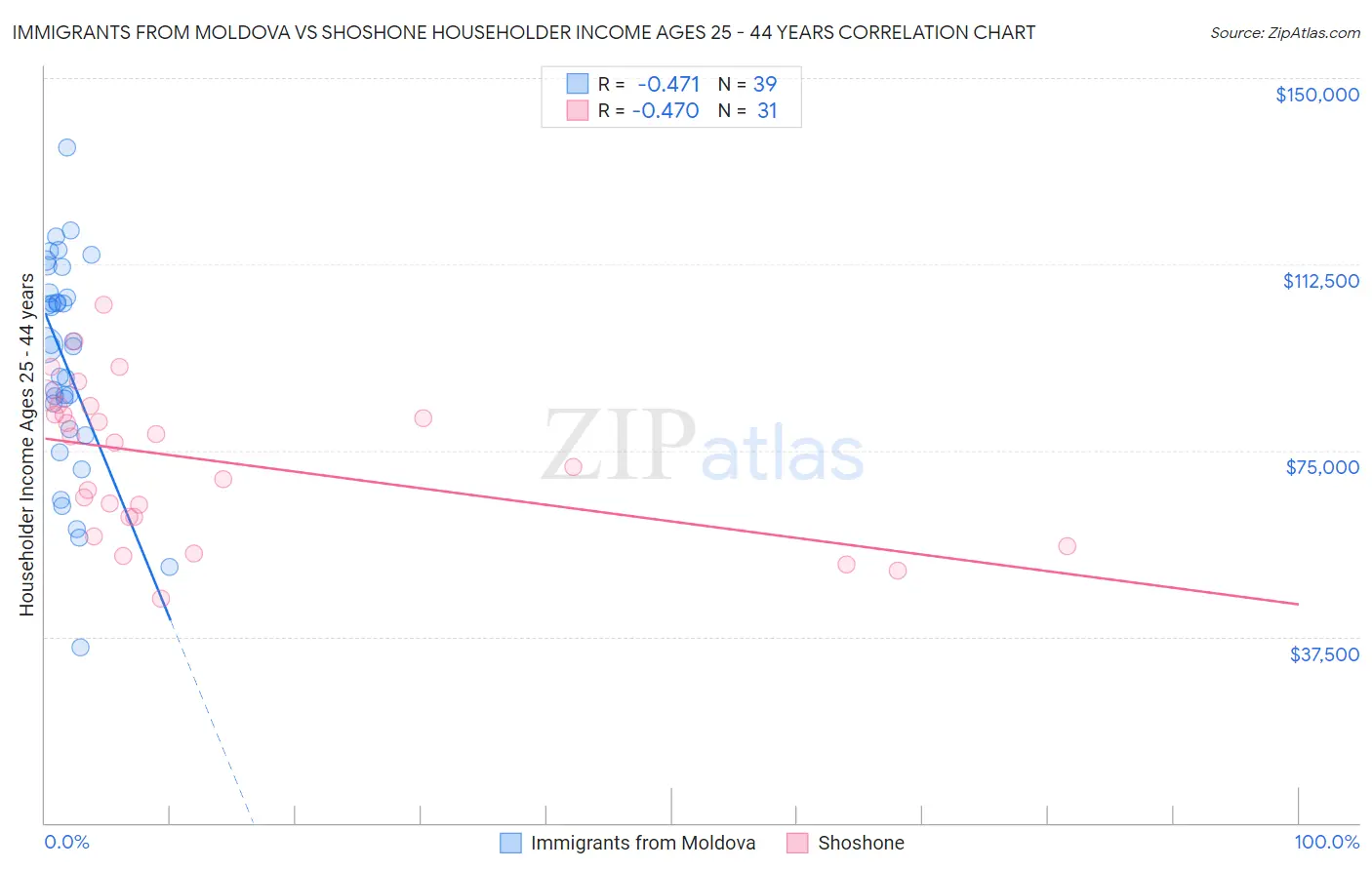 Immigrants from Moldova vs Shoshone Householder Income Ages 25 - 44 years
