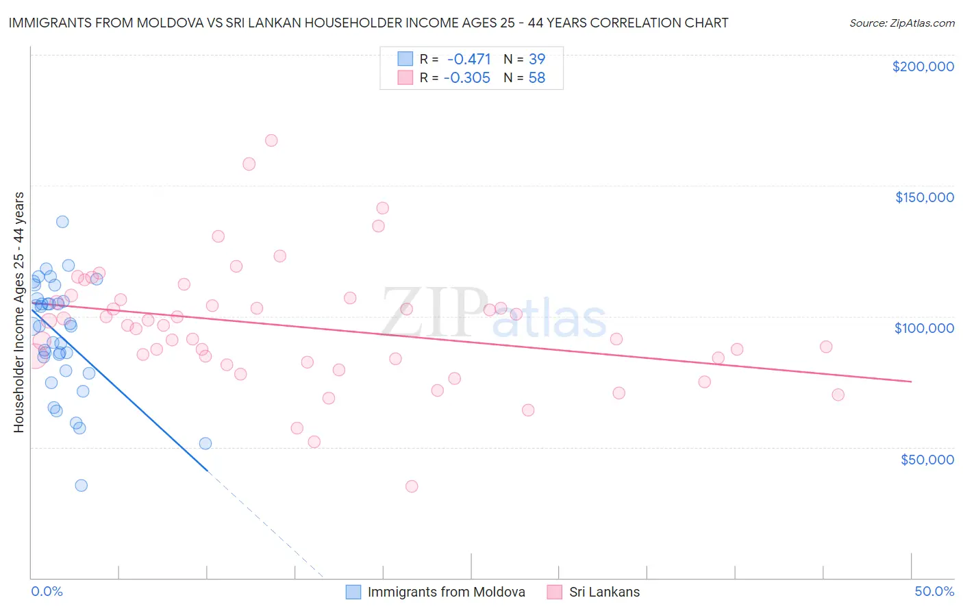 Immigrants from Moldova vs Sri Lankan Householder Income Ages 25 - 44 years