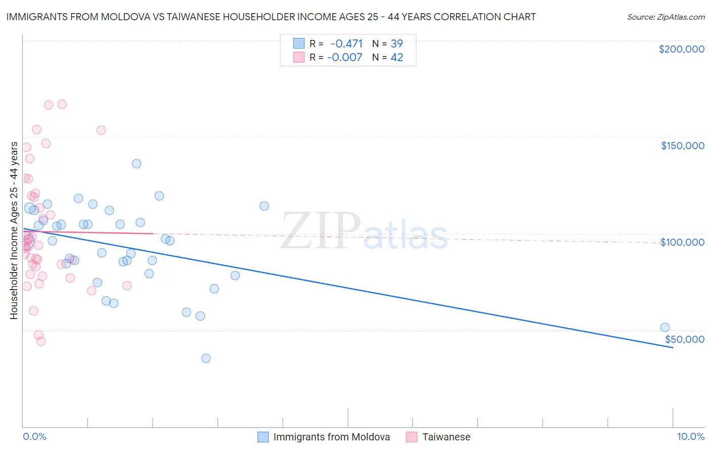Immigrants from Moldova vs Taiwanese Householder Income Ages 25 - 44 years