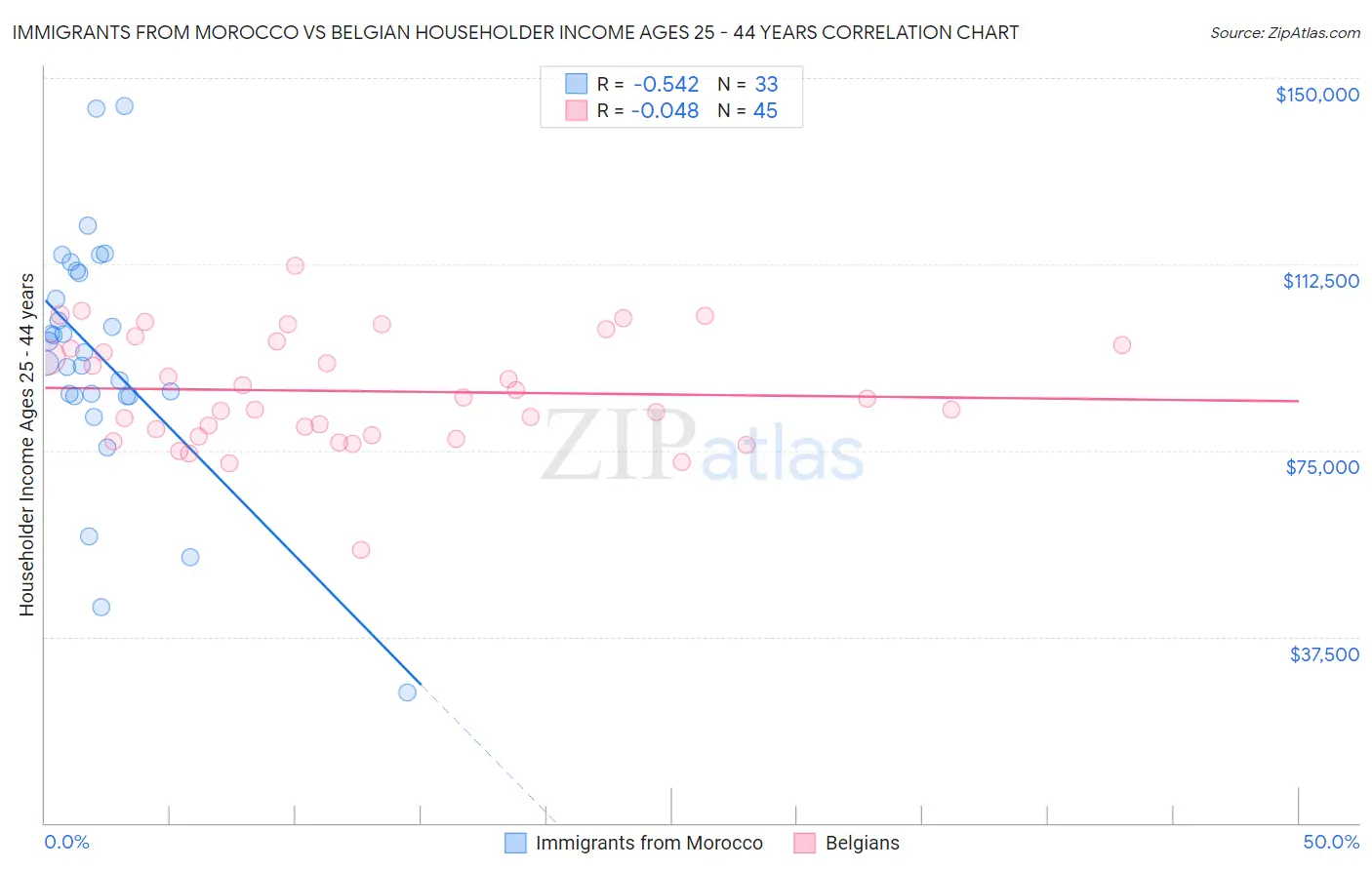 Immigrants from Morocco vs Belgian Householder Income Ages 25 - 44 years