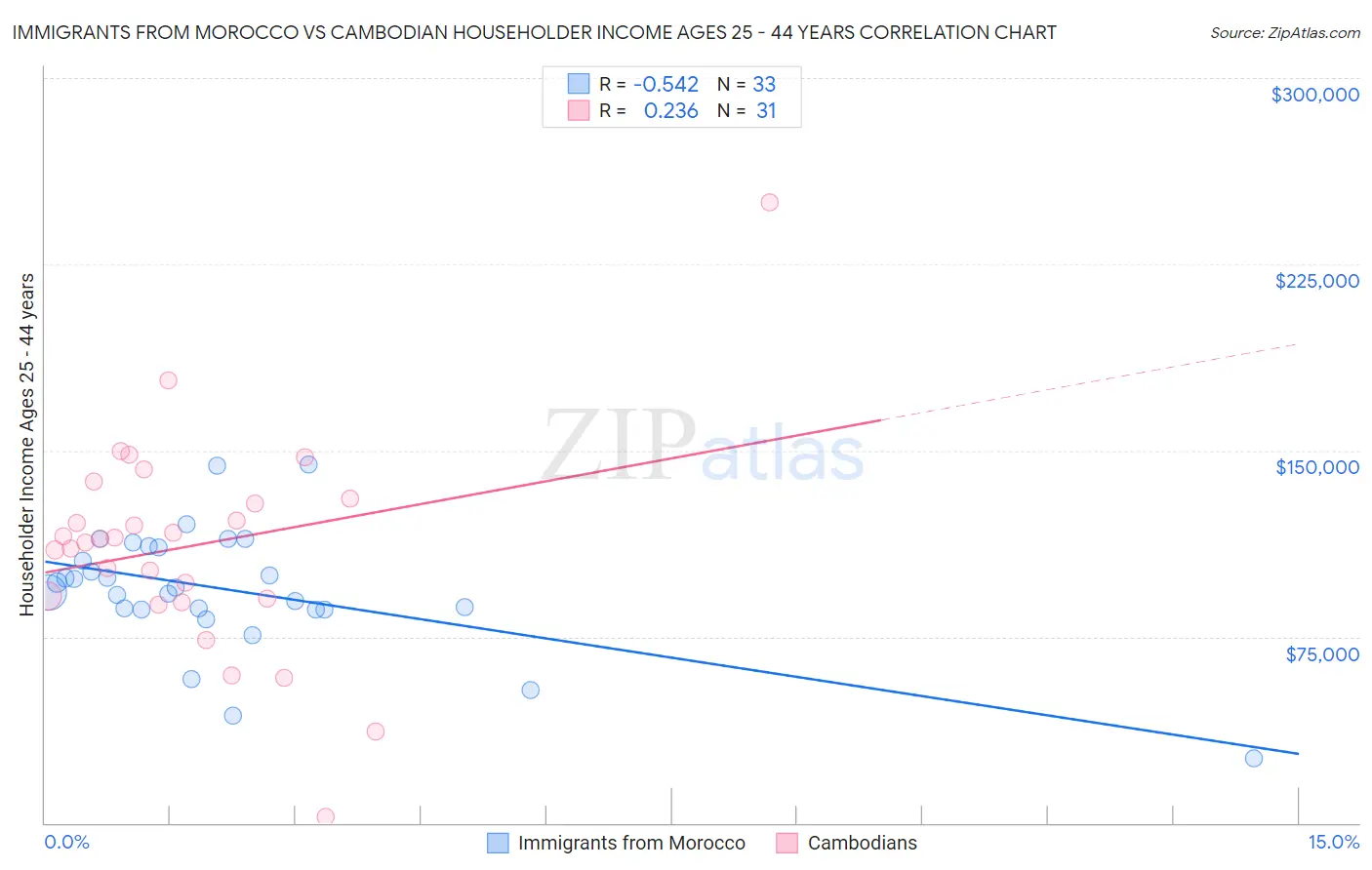 Immigrants from Morocco vs Cambodian Householder Income Ages 25 - 44 years