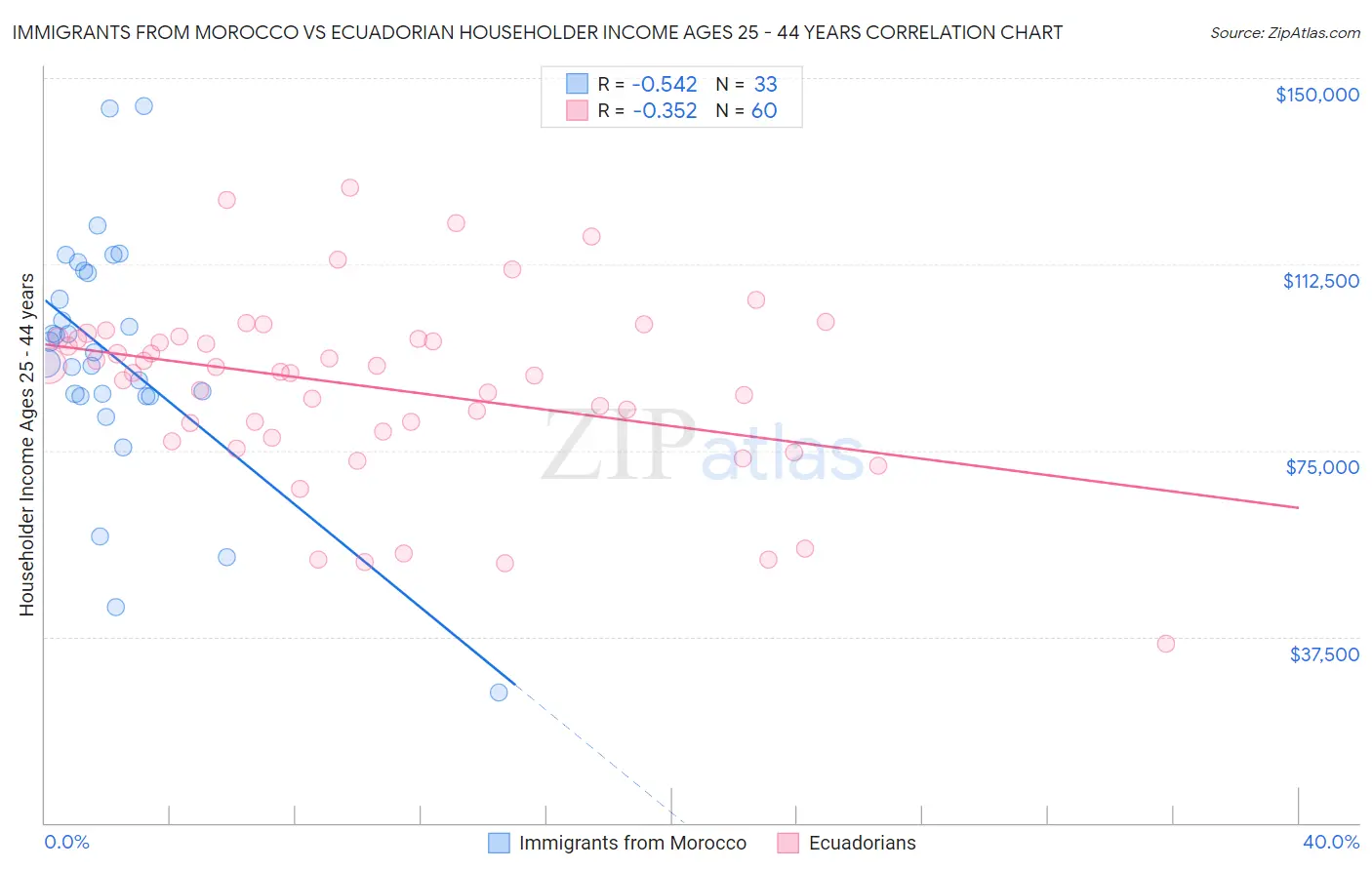 Immigrants from Morocco vs Ecuadorian Householder Income Ages 25 - 44 years