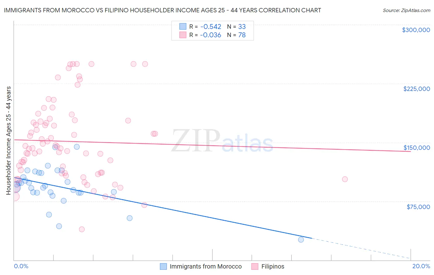 Immigrants from Morocco vs Filipino Householder Income Ages 25 - 44 years