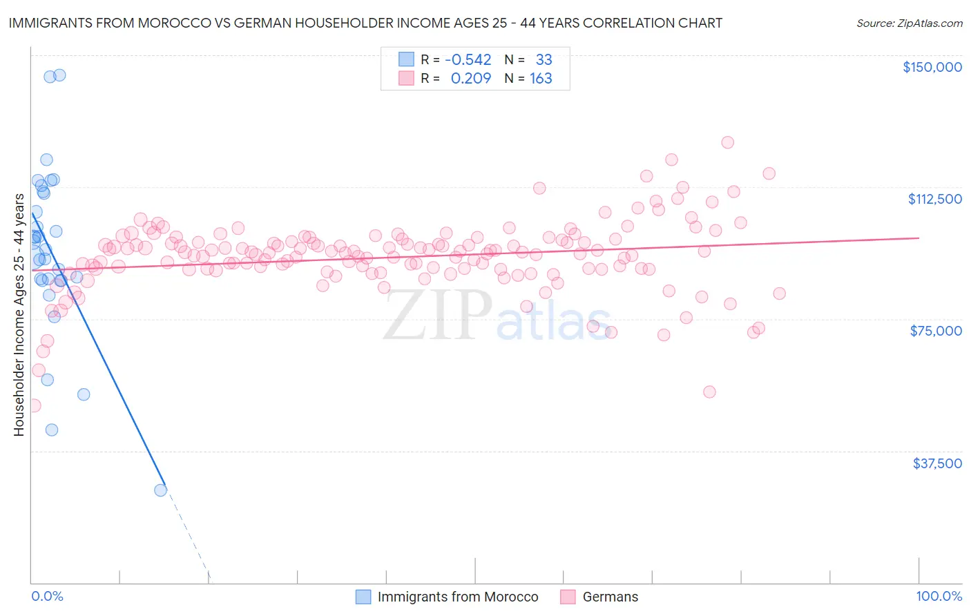 Immigrants from Morocco vs German Householder Income Ages 25 - 44 years