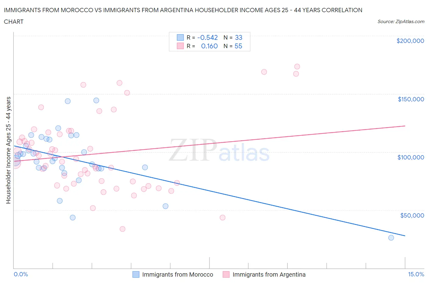 Immigrants from Morocco vs Immigrants from Argentina Householder Income Ages 25 - 44 years
