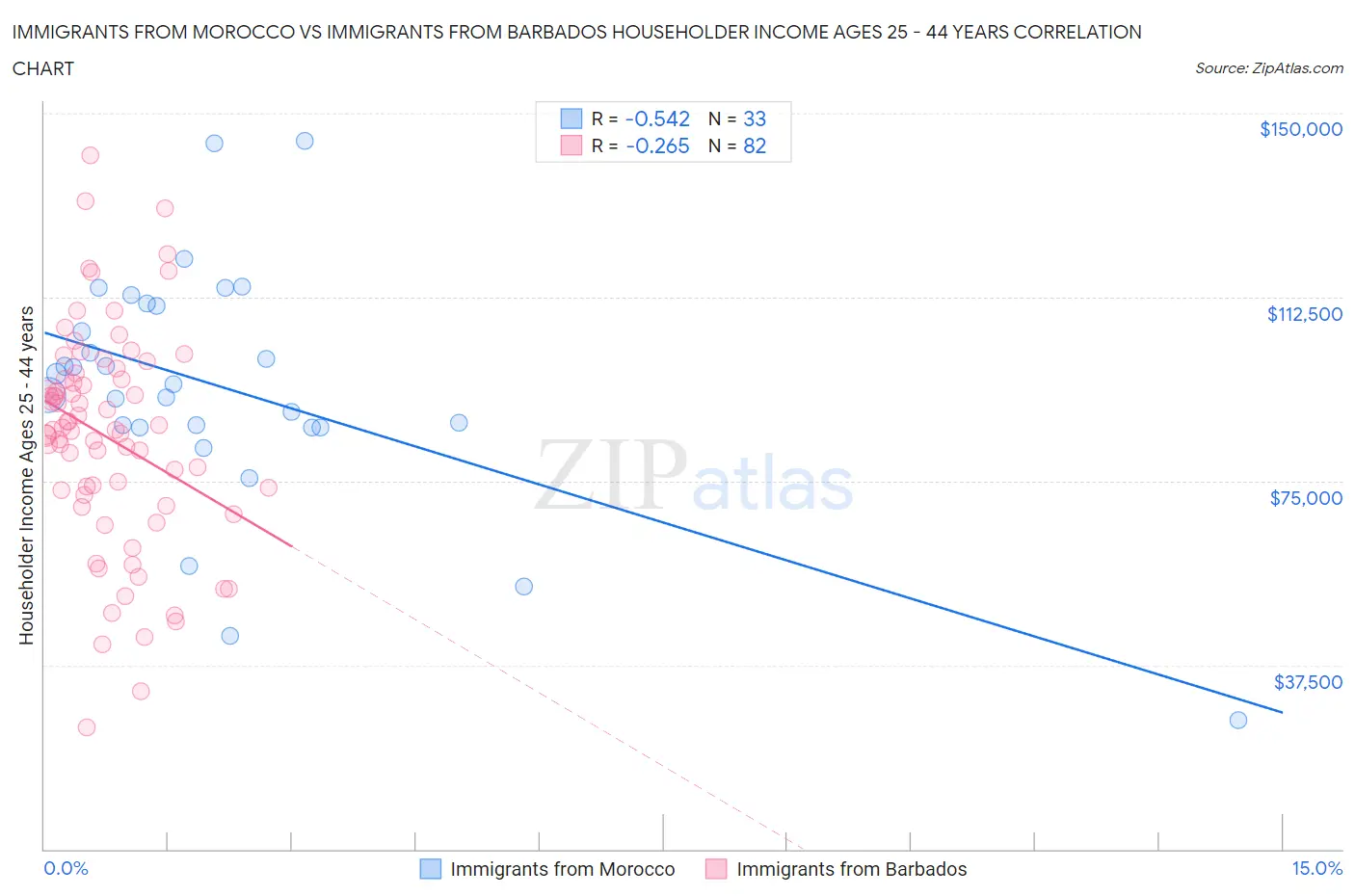 Immigrants from Morocco vs Immigrants from Barbados Householder Income Ages 25 - 44 years