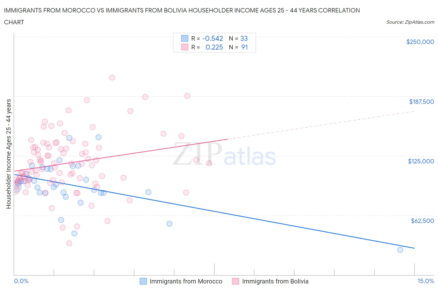 Immigrants from Morocco vs Immigrants from Bolivia Householder Income Ages 25 - 44 years