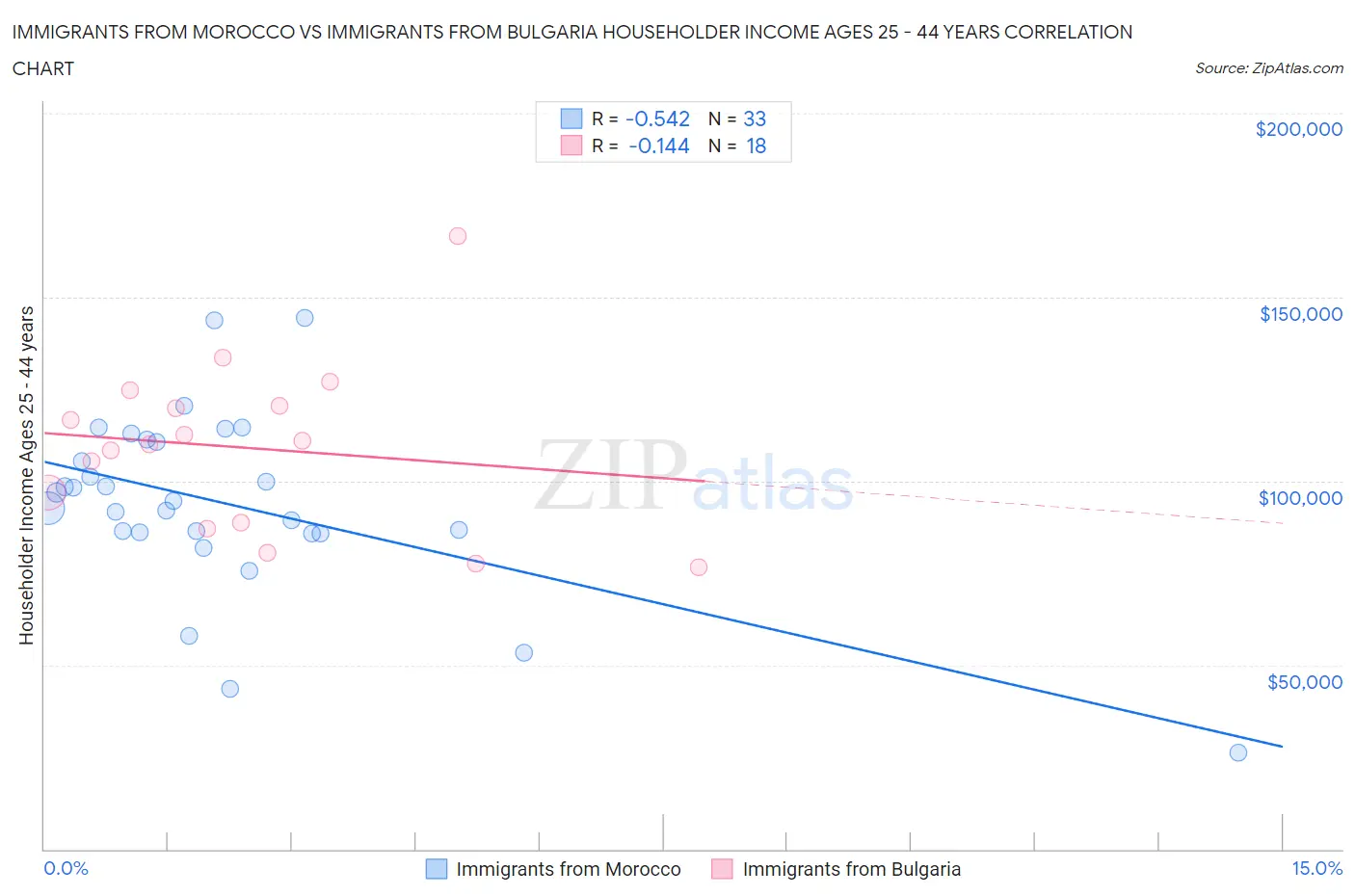 Immigrants from Morocco vs Immigrants from Bulgaria Householder Income Ages 25 - 44 years