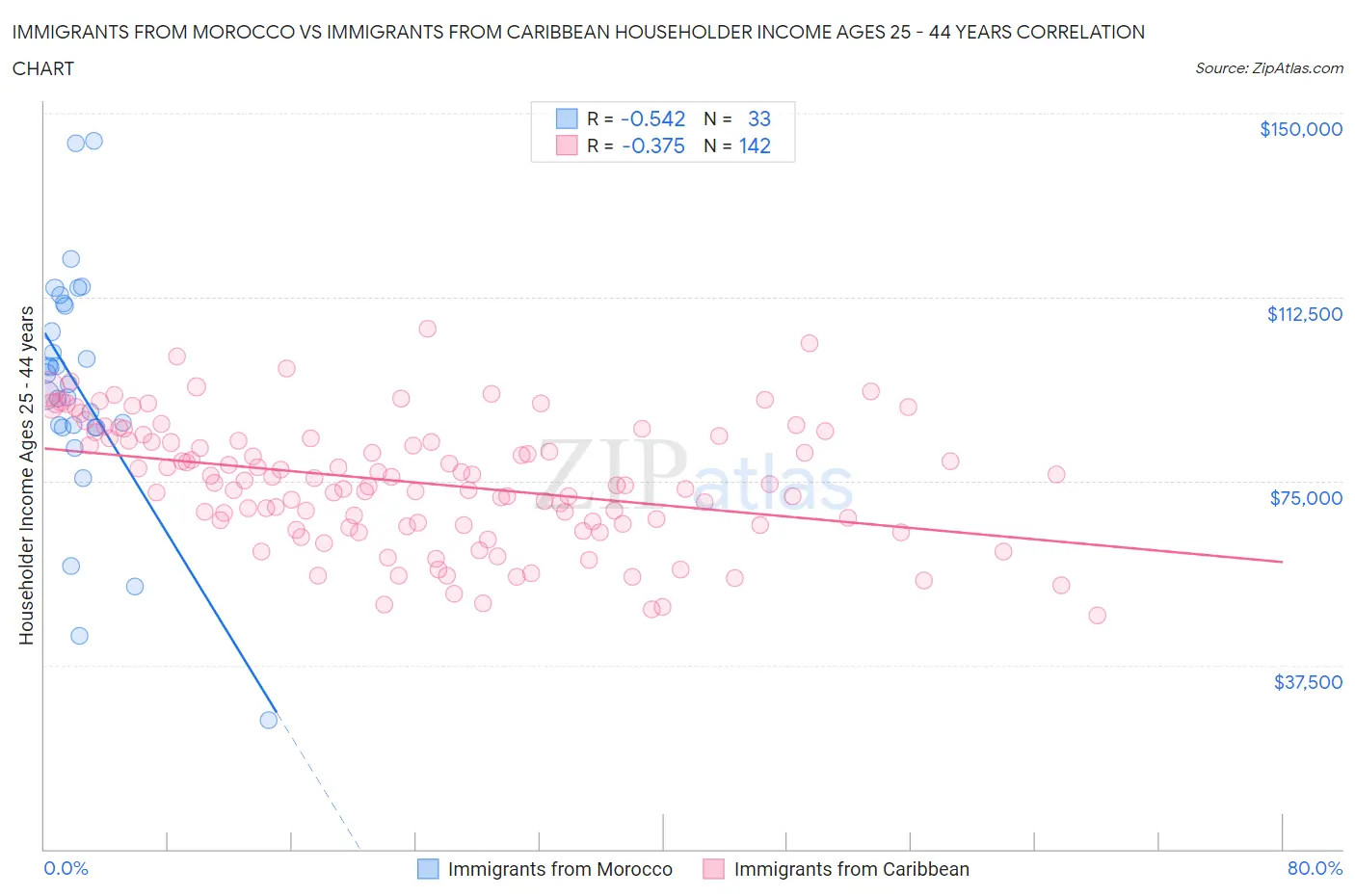 Immigrants from Morocco vs Immigrants from Caribbean Householder Income Ages 25 - 44 years