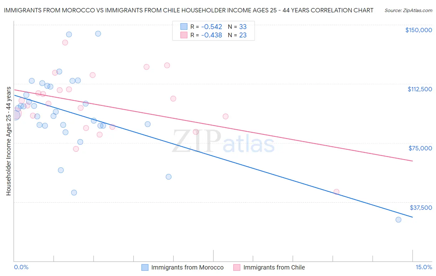 Immigrants from Morocco vs Immigrants from Chile Householder Income Ages 25 - 44 years
