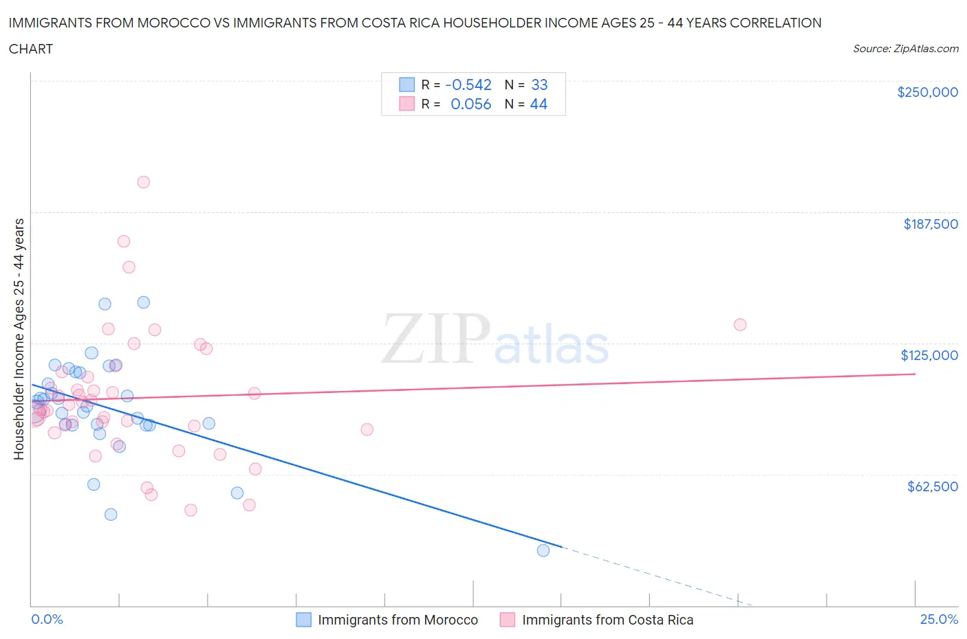 Immigrants from Morocco vs Immigrants from Costa Rica Householder Income Ages 25 - 44 years