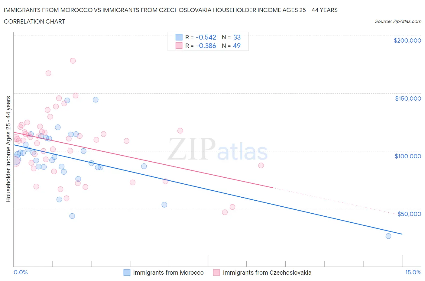 Immigrants from Morocco vs Immigrants from Czechoslovakia Householder Income Ages 25 - 44 years