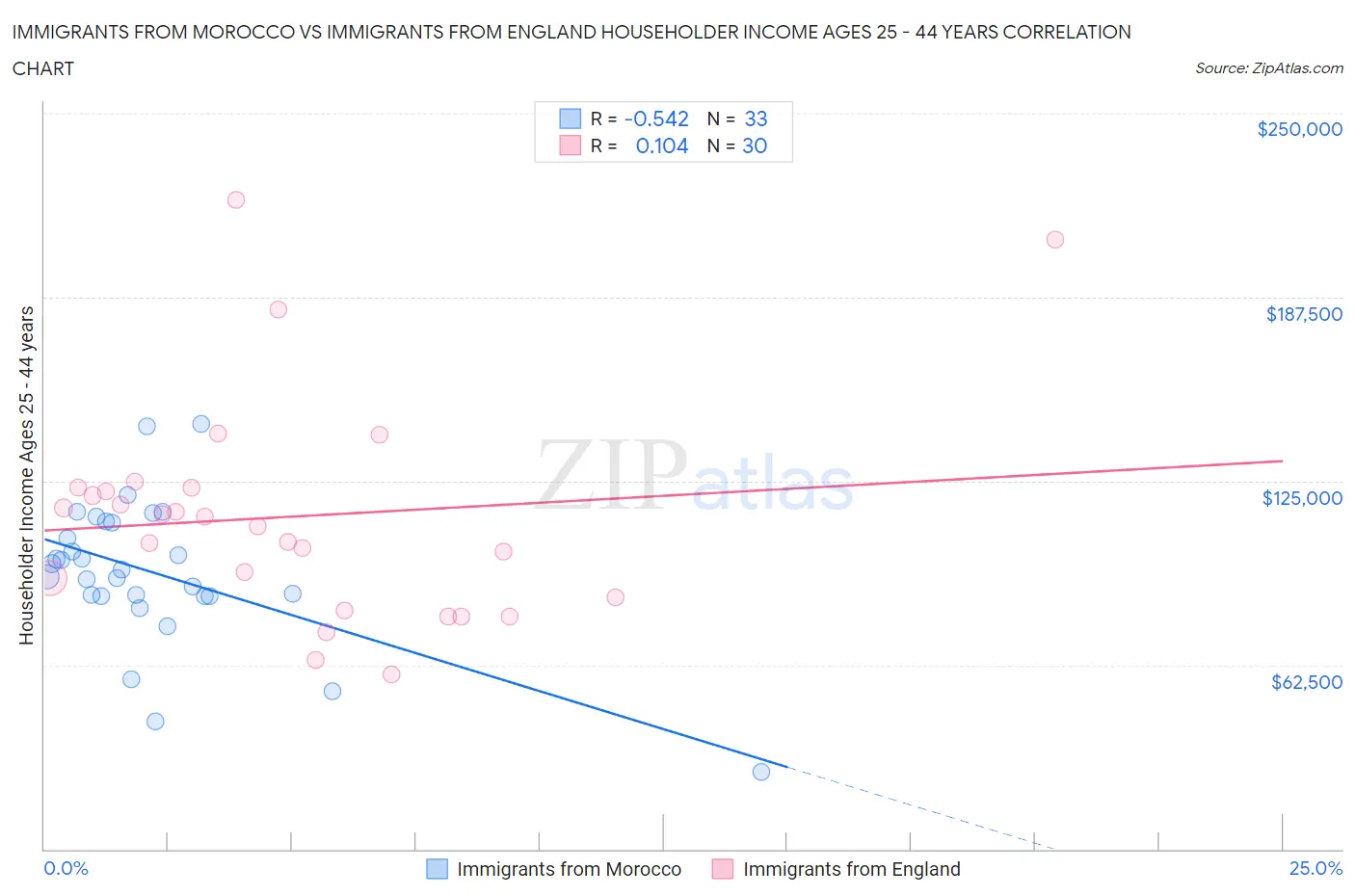 Immigrants from Morocco vs Immigrants from England Householder Income Ages 25 - 44 years