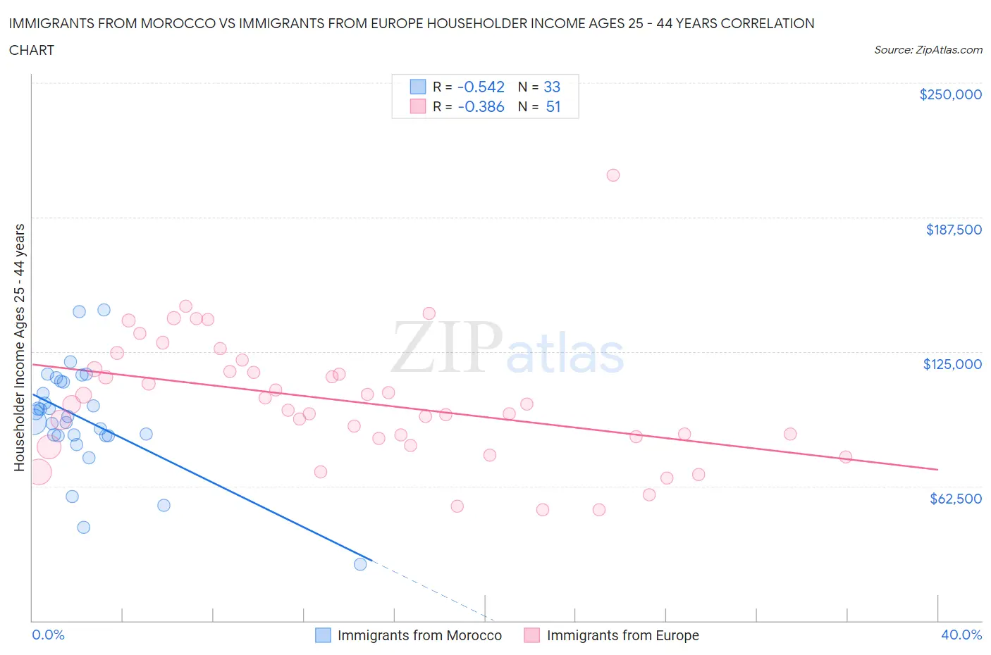 Immigrants from Morocco vs Immigrants from Europe Householder Income Ages 25 - 44 years