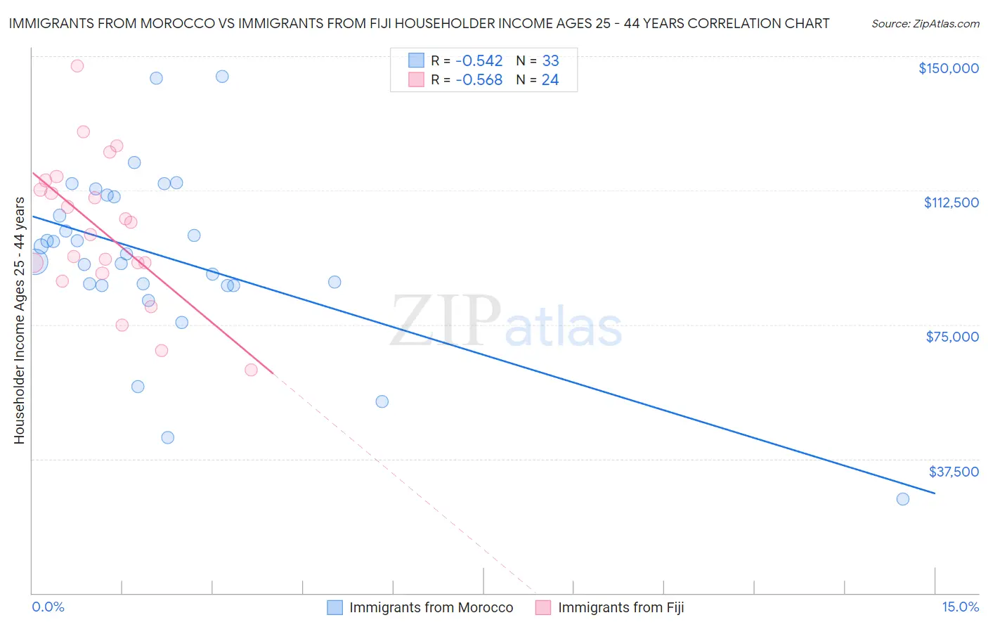 Immigrants from Morocco vs Immigrants from Fiji Householder Income Ages 25 - 44 years