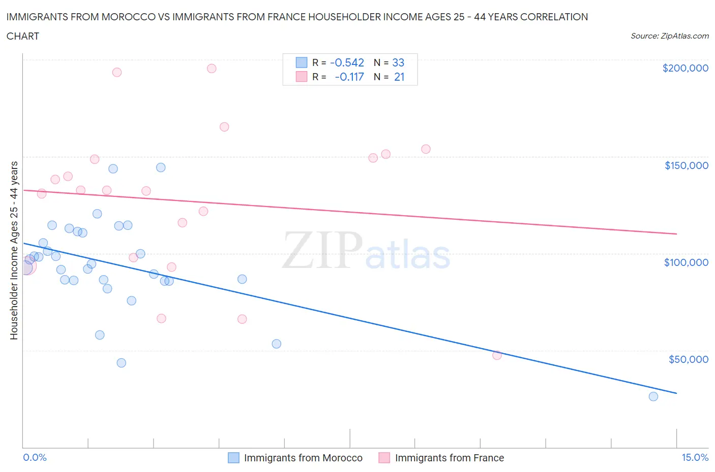 Immigrants from Morocco vs Immigrants from France Householder Income Ages 25 - 44 years