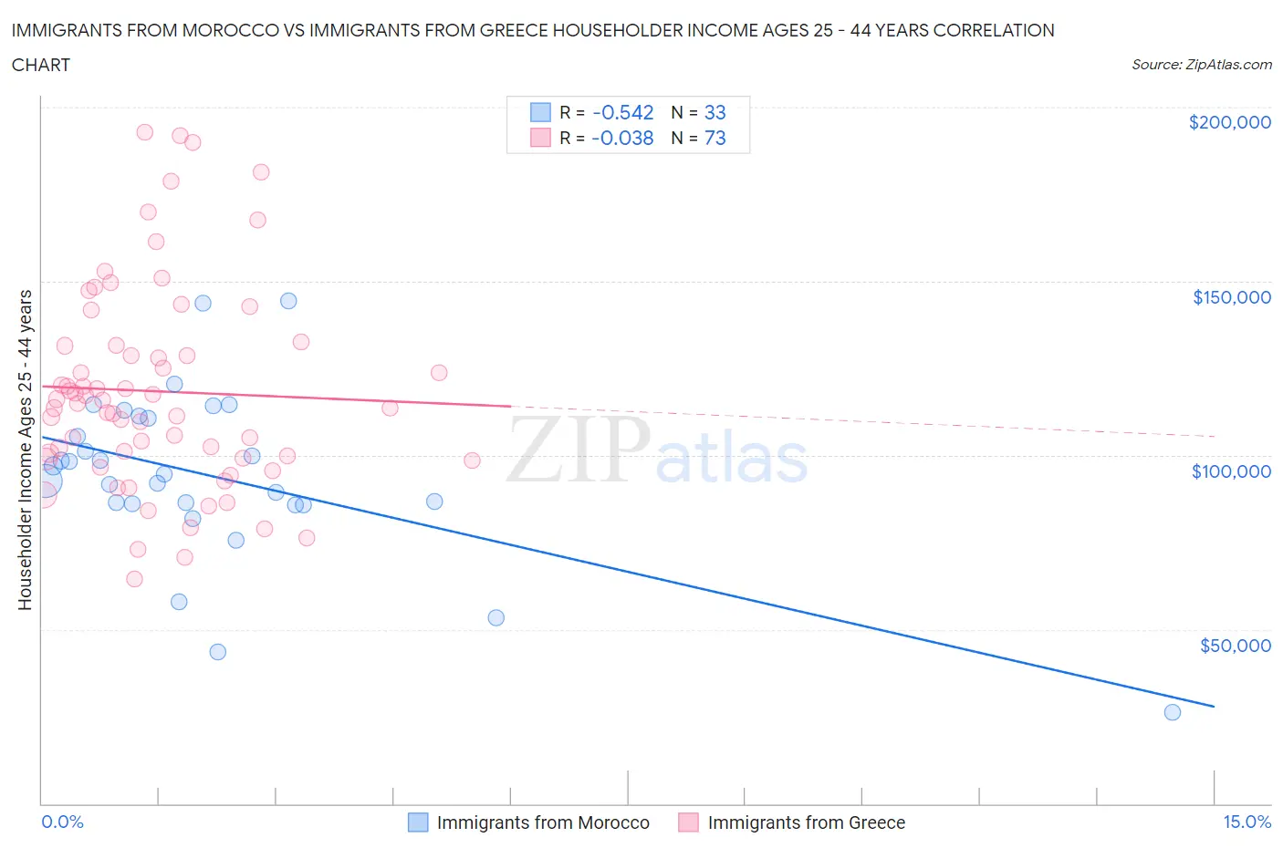 Immigrants from Morocco vs Immigrants from Greece Householder Income Ages 25 - 44 years