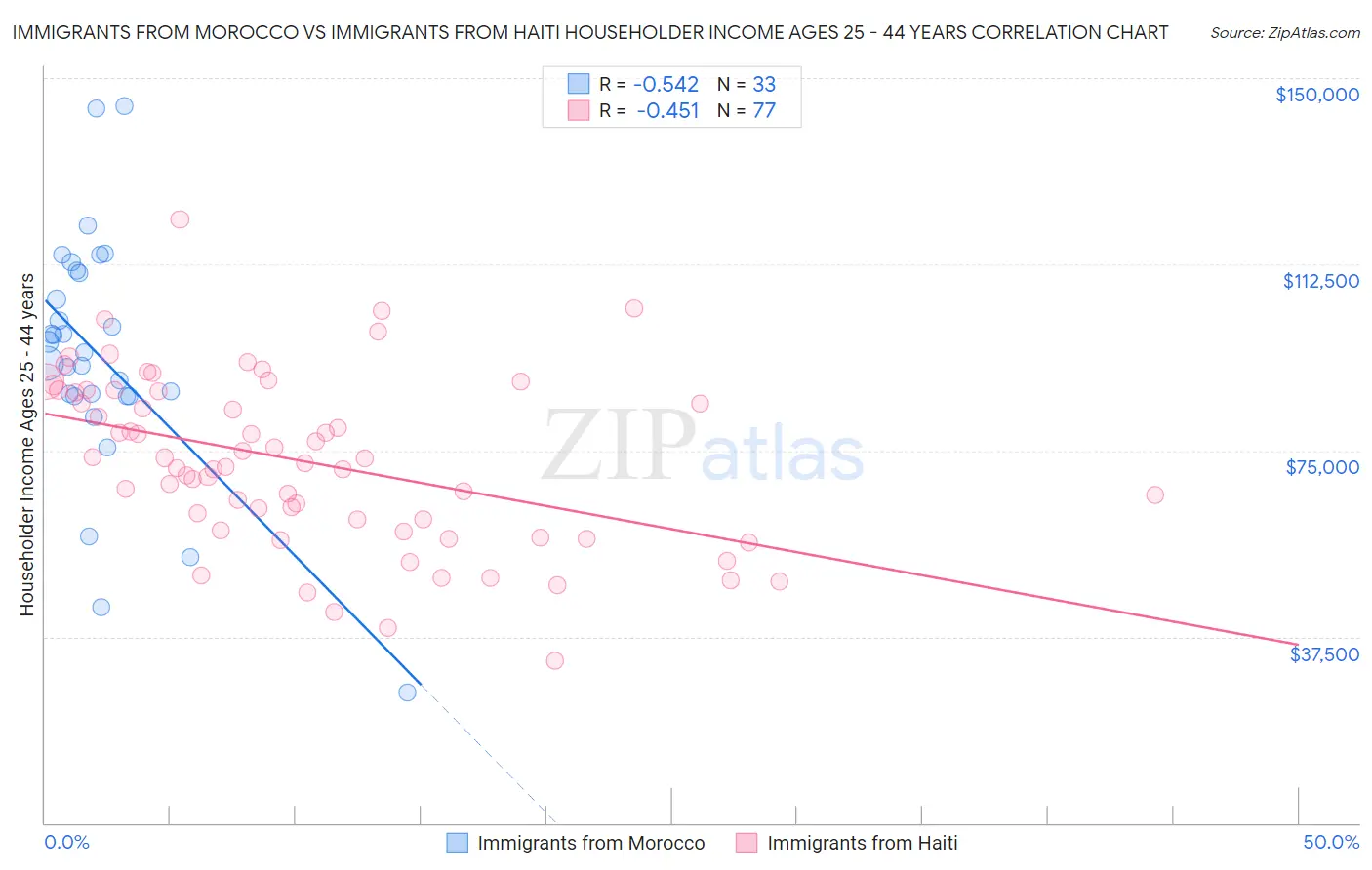 Immigrants from Morocco vs Immigrants from Haiti Householder Income Ages 25 - 44 years