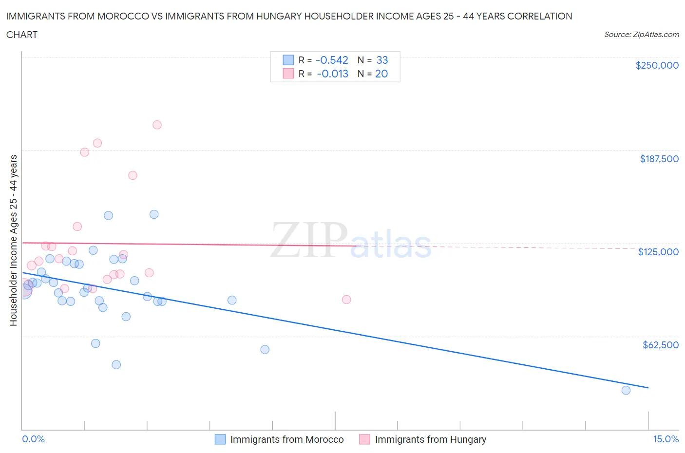 Immigrants from Morocco vs Immigrants from Hungary Householder Income Ages 25 - 44 years