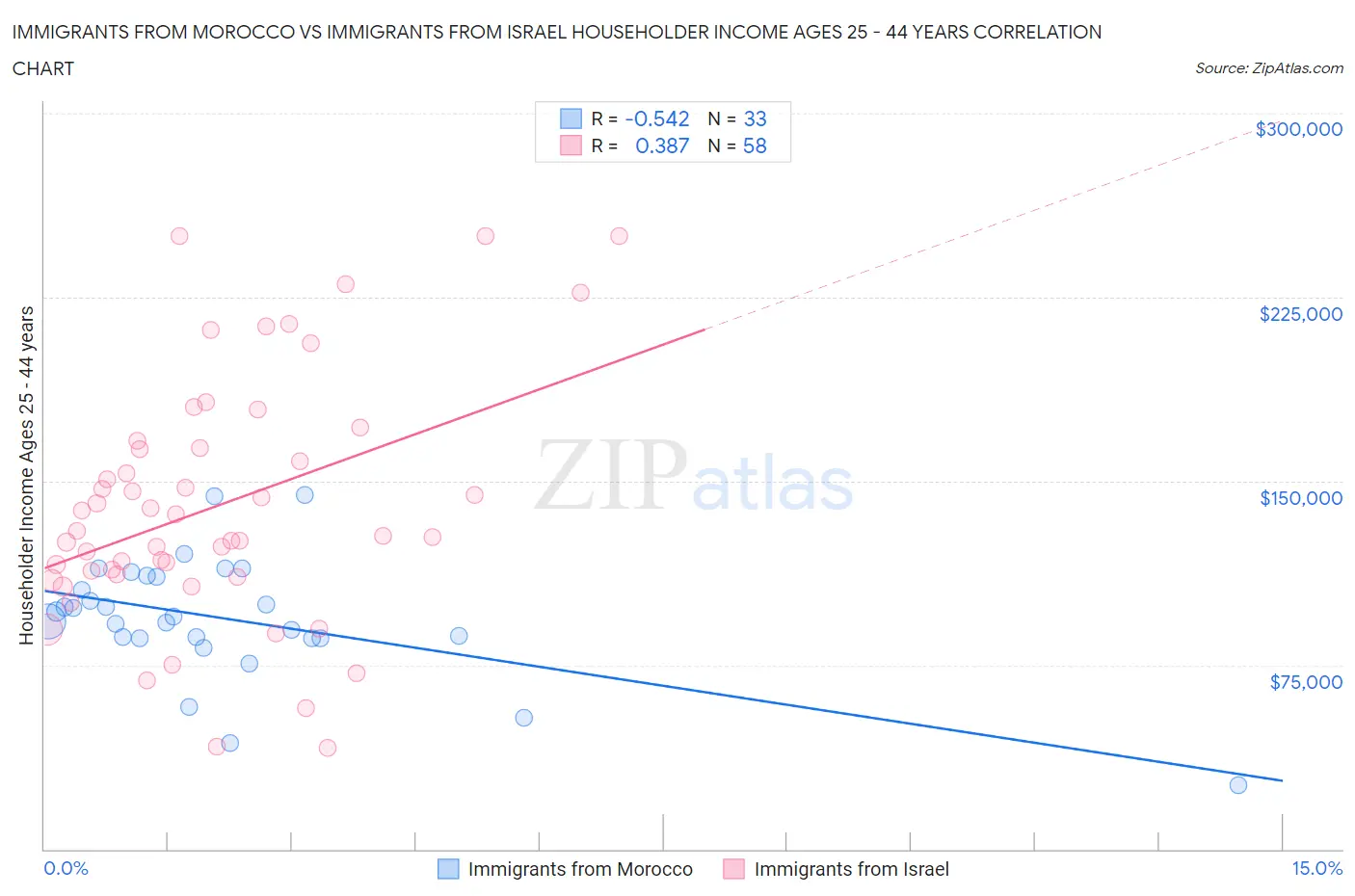 Immigrants from Morocco vs Immigrants from Israel Householder Income Ages 25 - 44 years