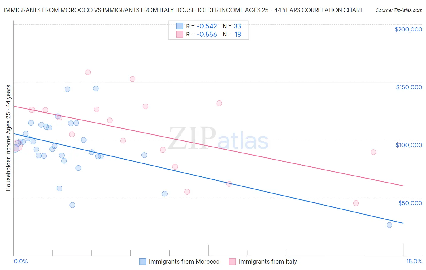 Immigrants from Morocco vs Immigrants from Italy Householder Income Ages 25 - 44 years