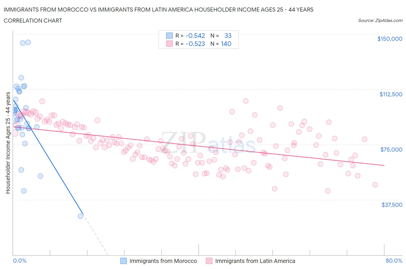 Immigrants from Morocco vs Immigrants from Latin America Householder Income Ages 25 - 44 years