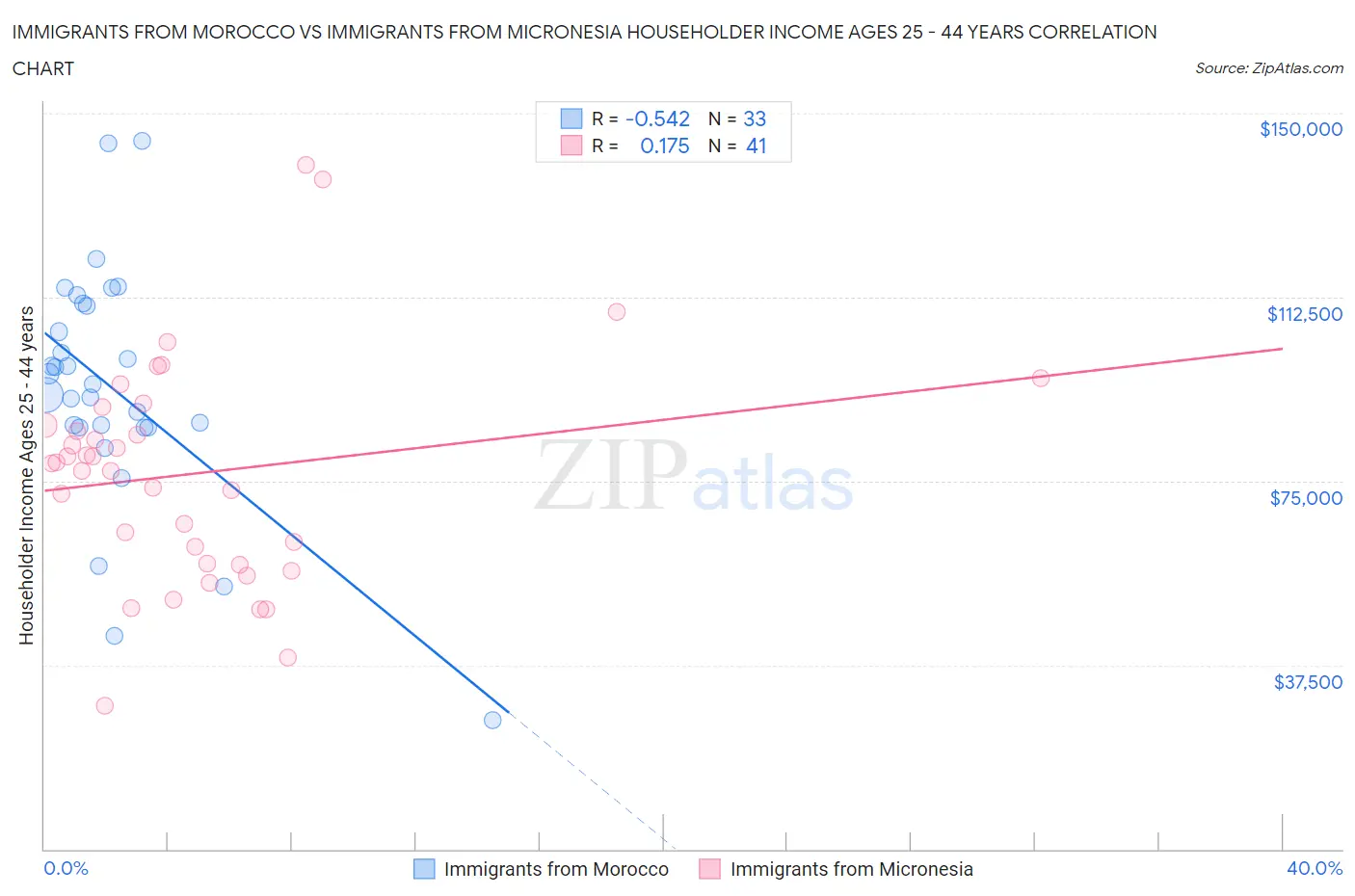 Immigrants from Morocco vs Immigrants from Micronesia Householder Income Ages 25 - 44 years