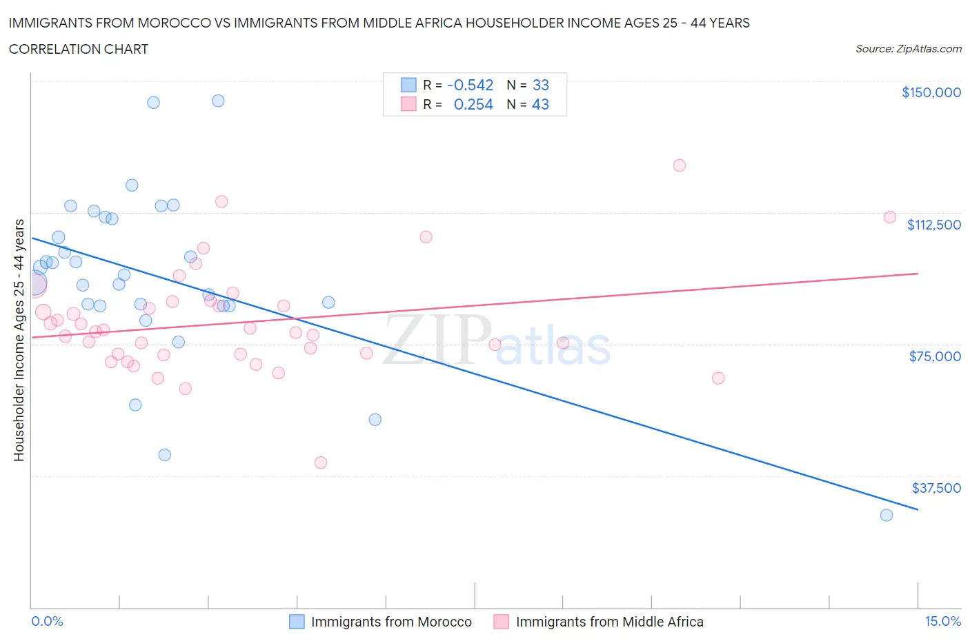 Immigrants from Morocco vs Immigrants from Middle Africa Householder Income Ages 25 - 44 years