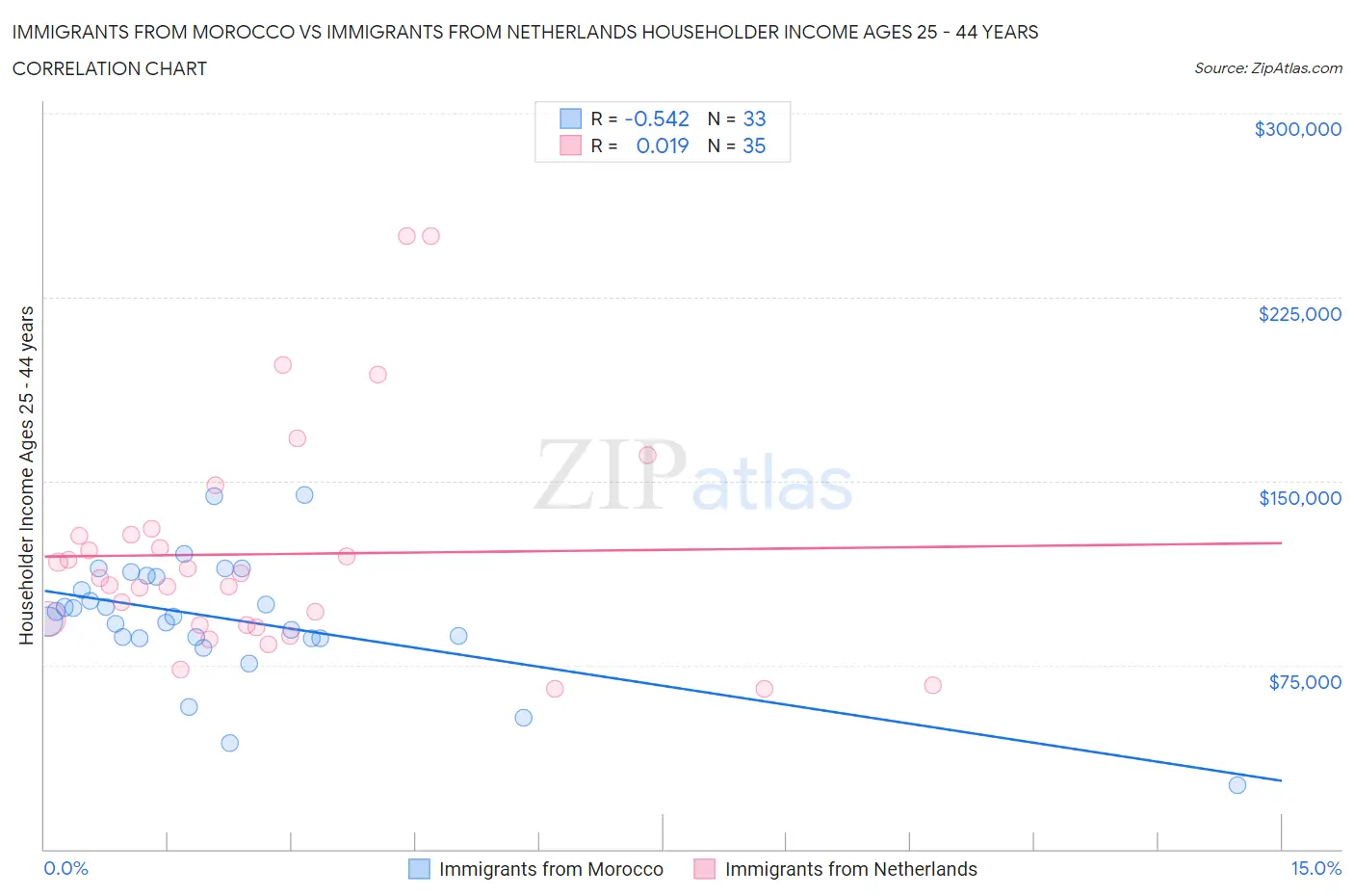 Immigrants from Morocco vs Immigrants from Netherlands Householder Income Ages 25 - 44 years